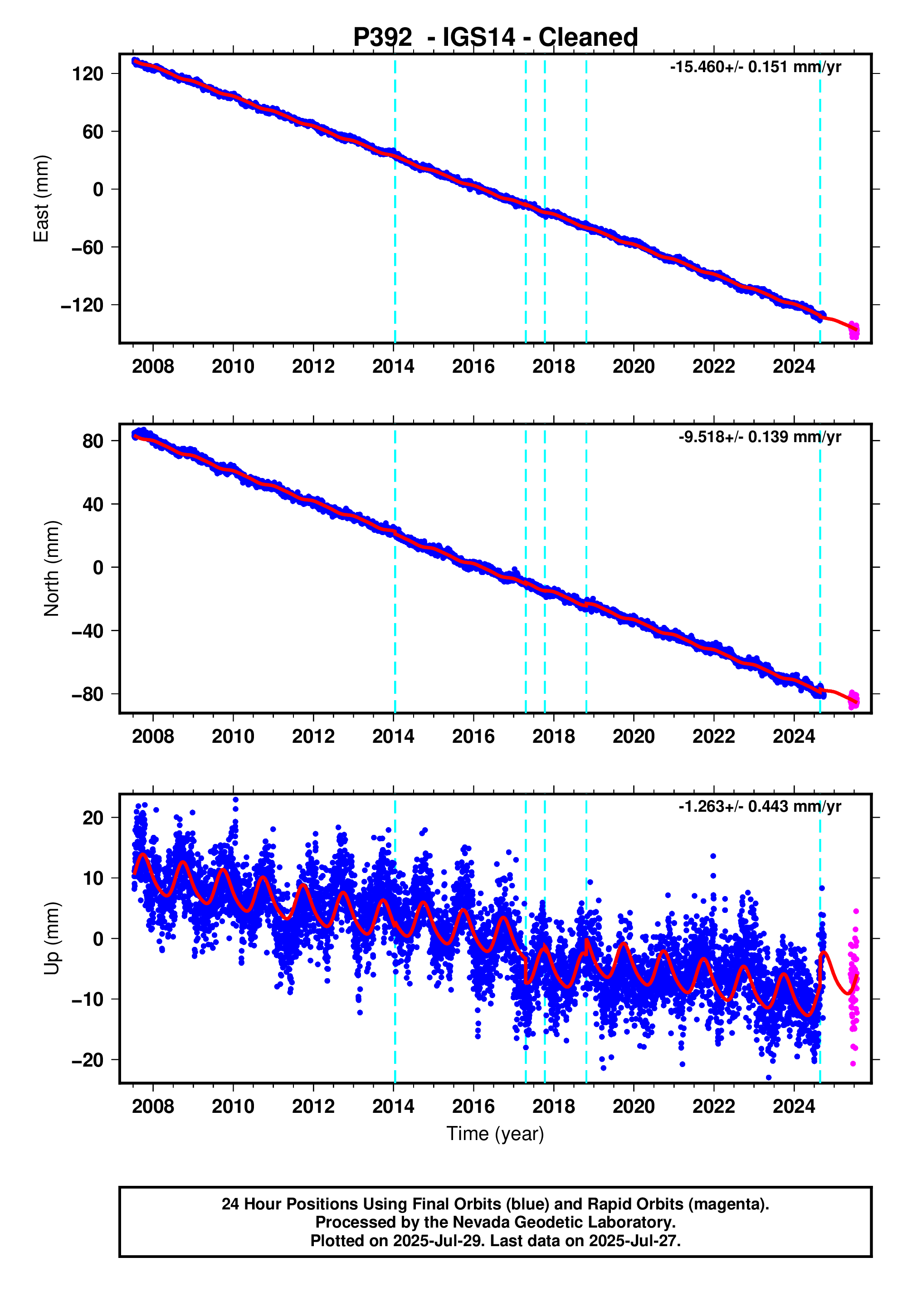 GPS time series plot