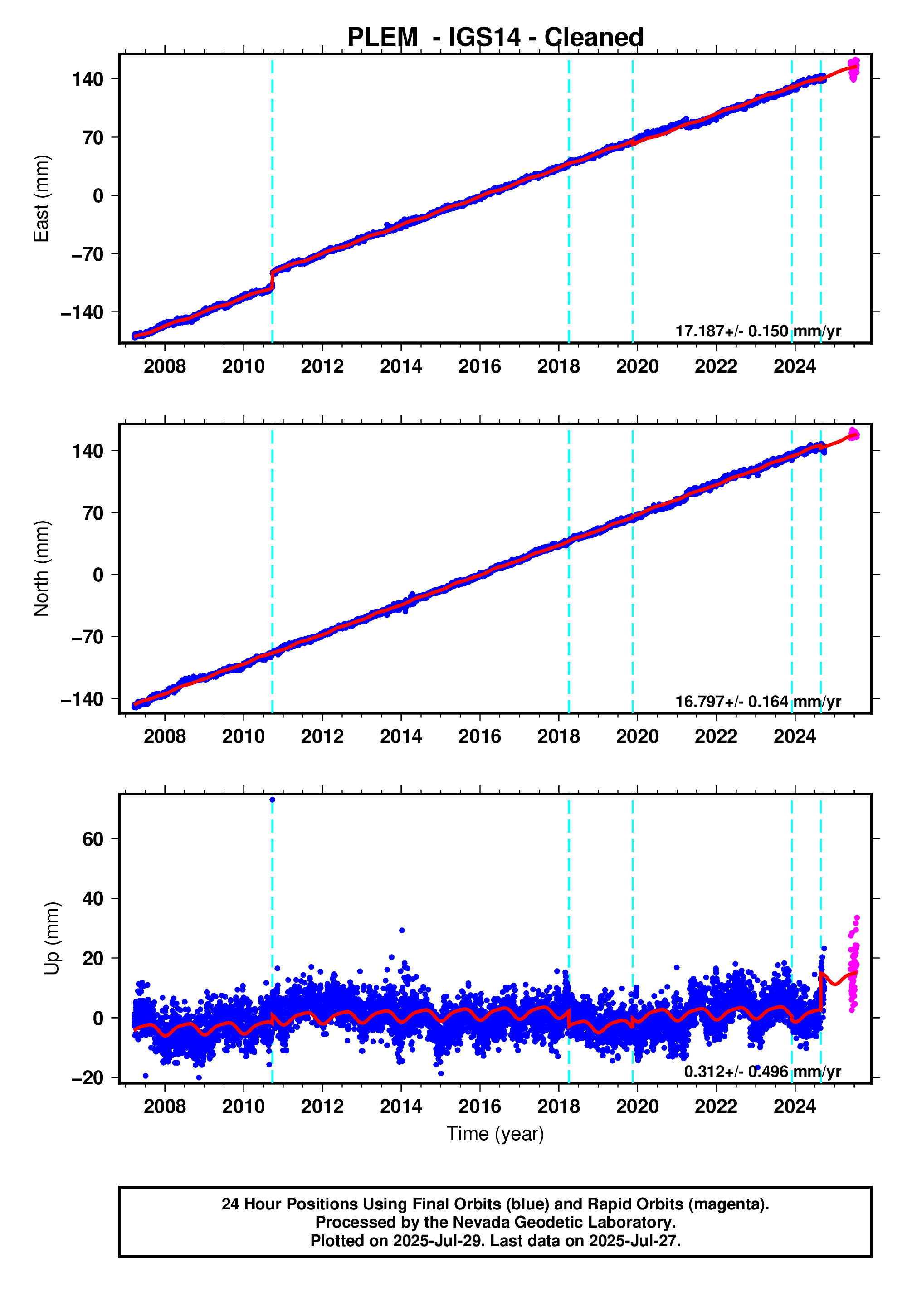GPS time series plot