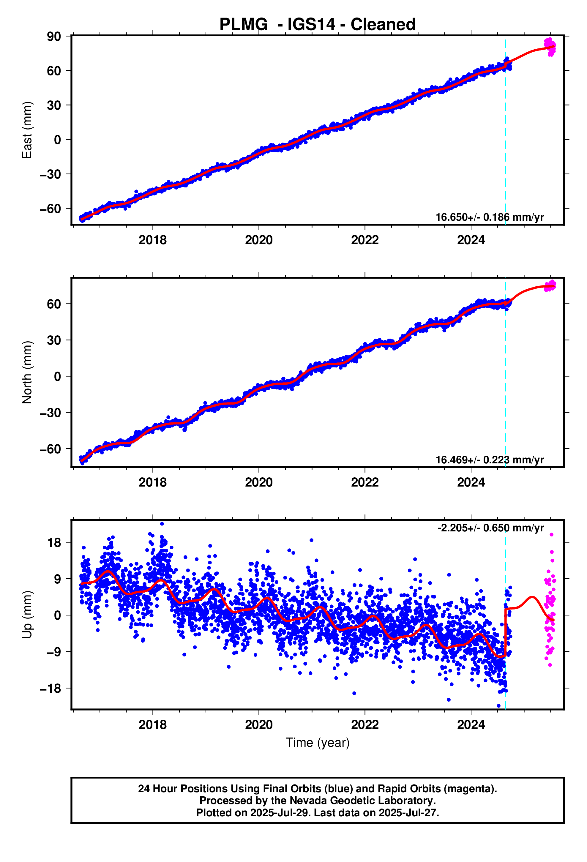 GPS time series plot