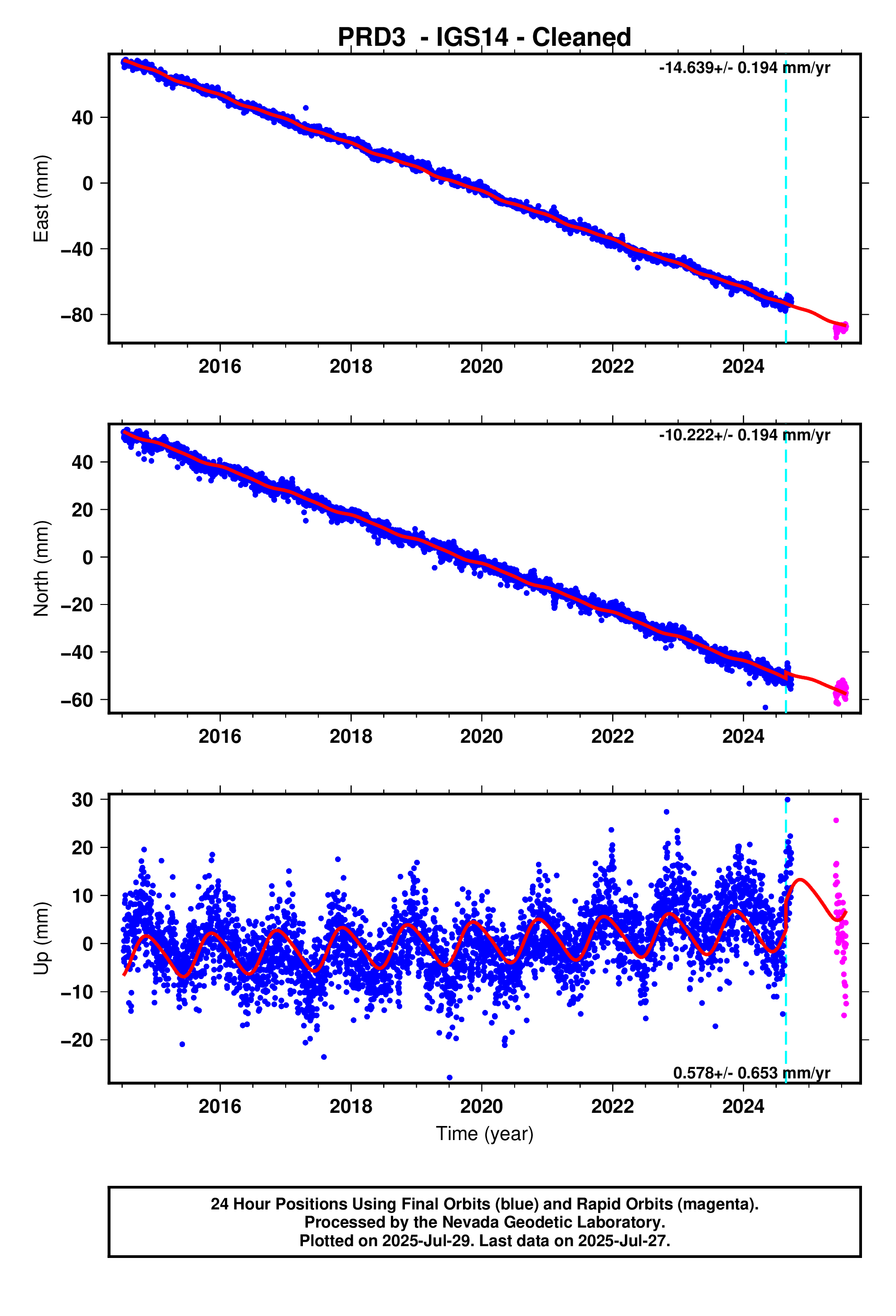GPS time series plot
