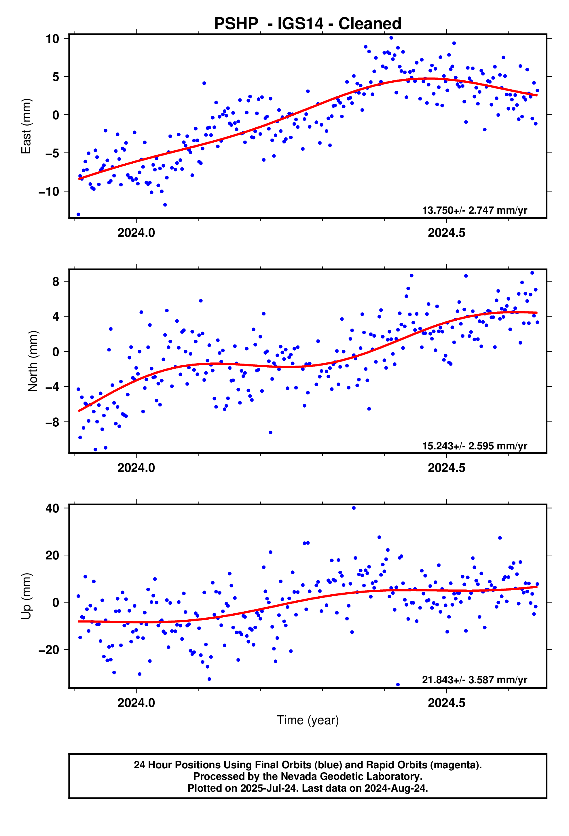GPS time series plot