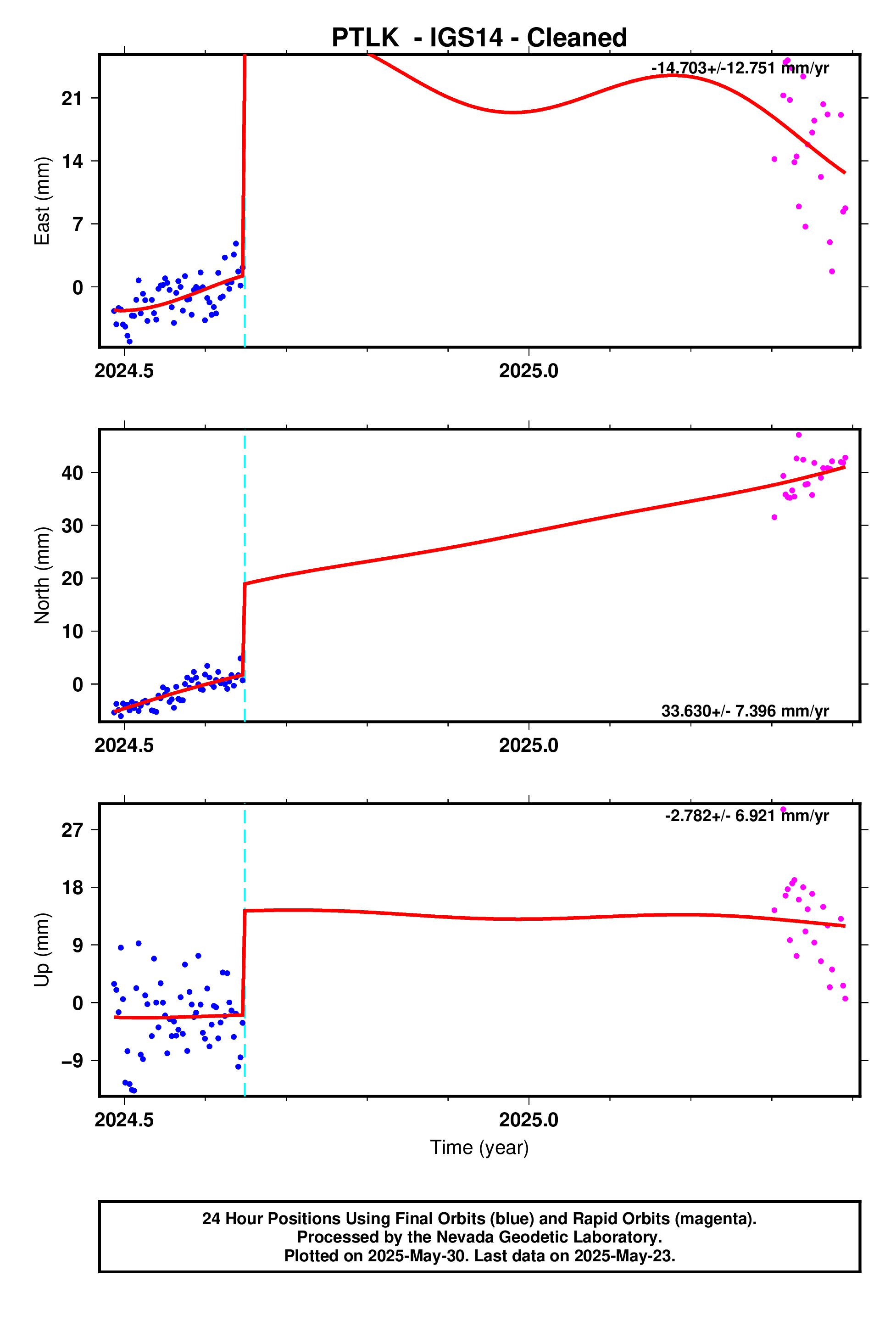 GPS time series plot