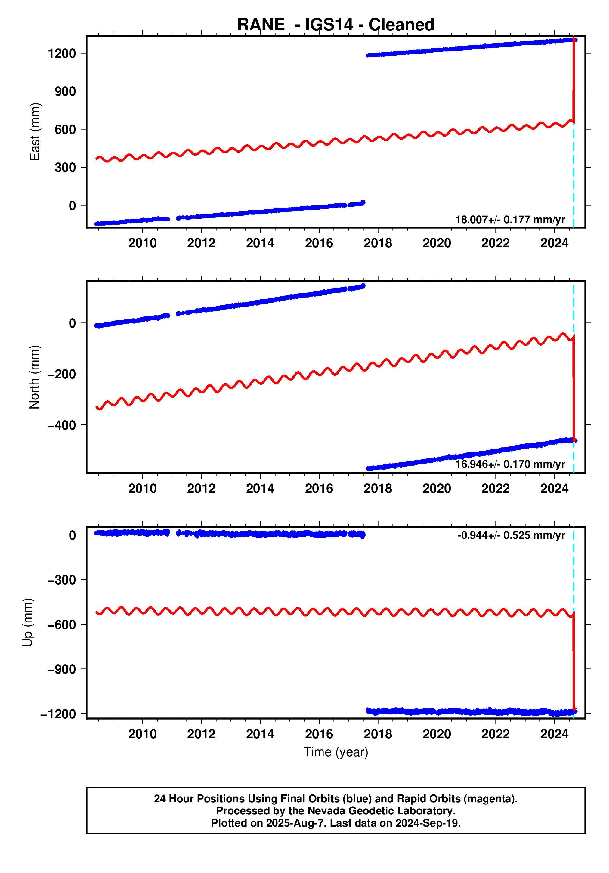 GPS time series plot