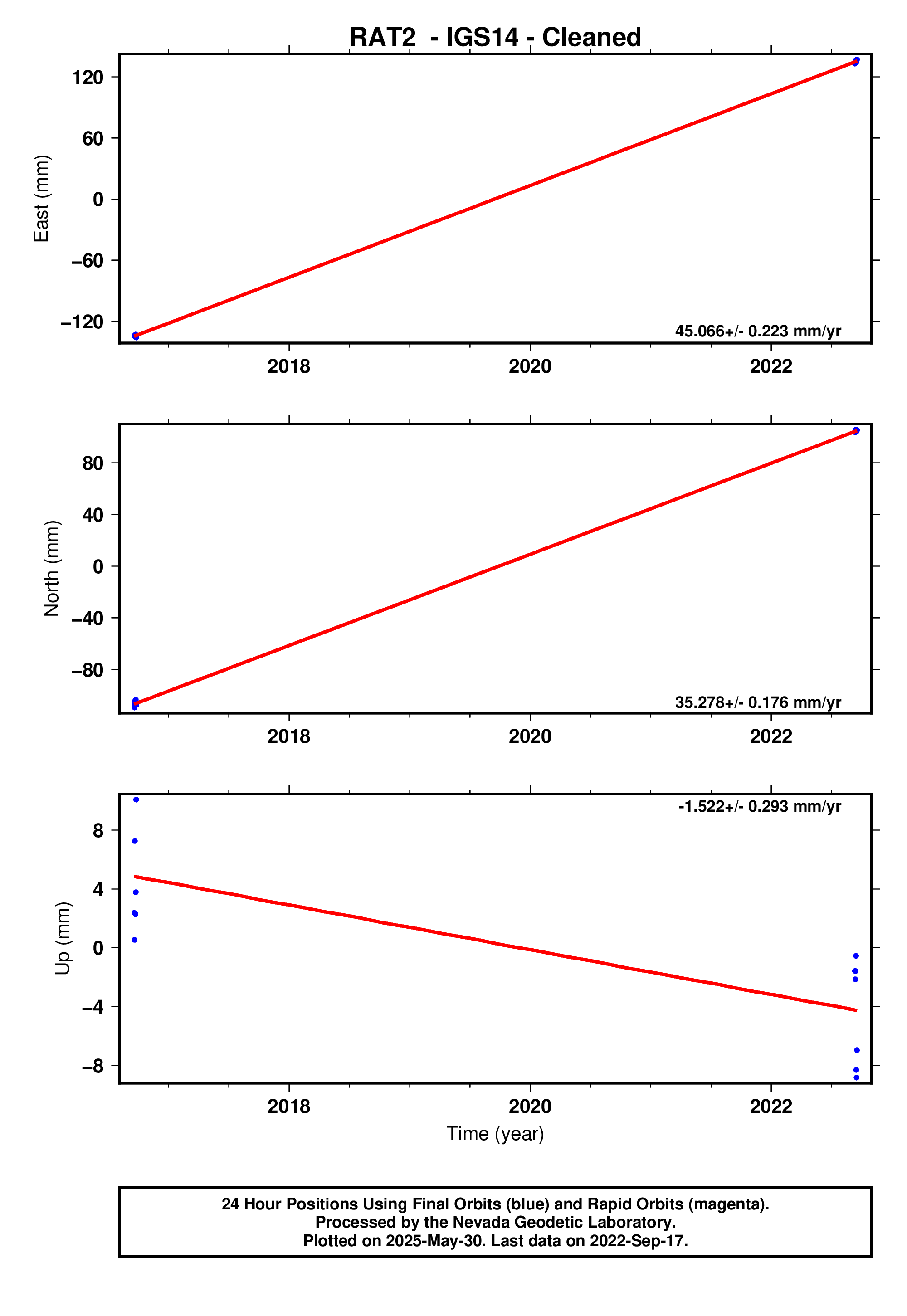GPS time series plot