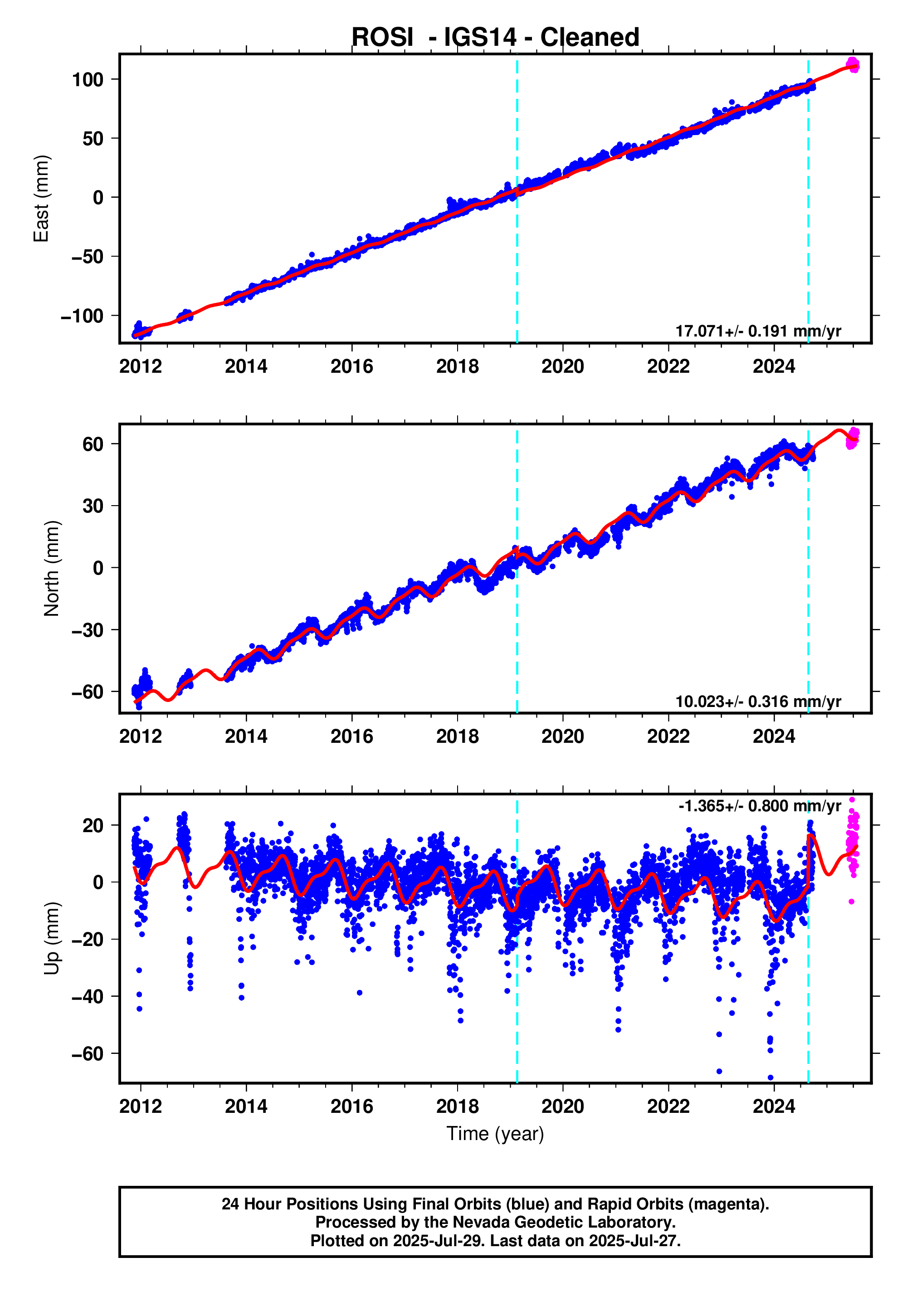 GPS time series plot