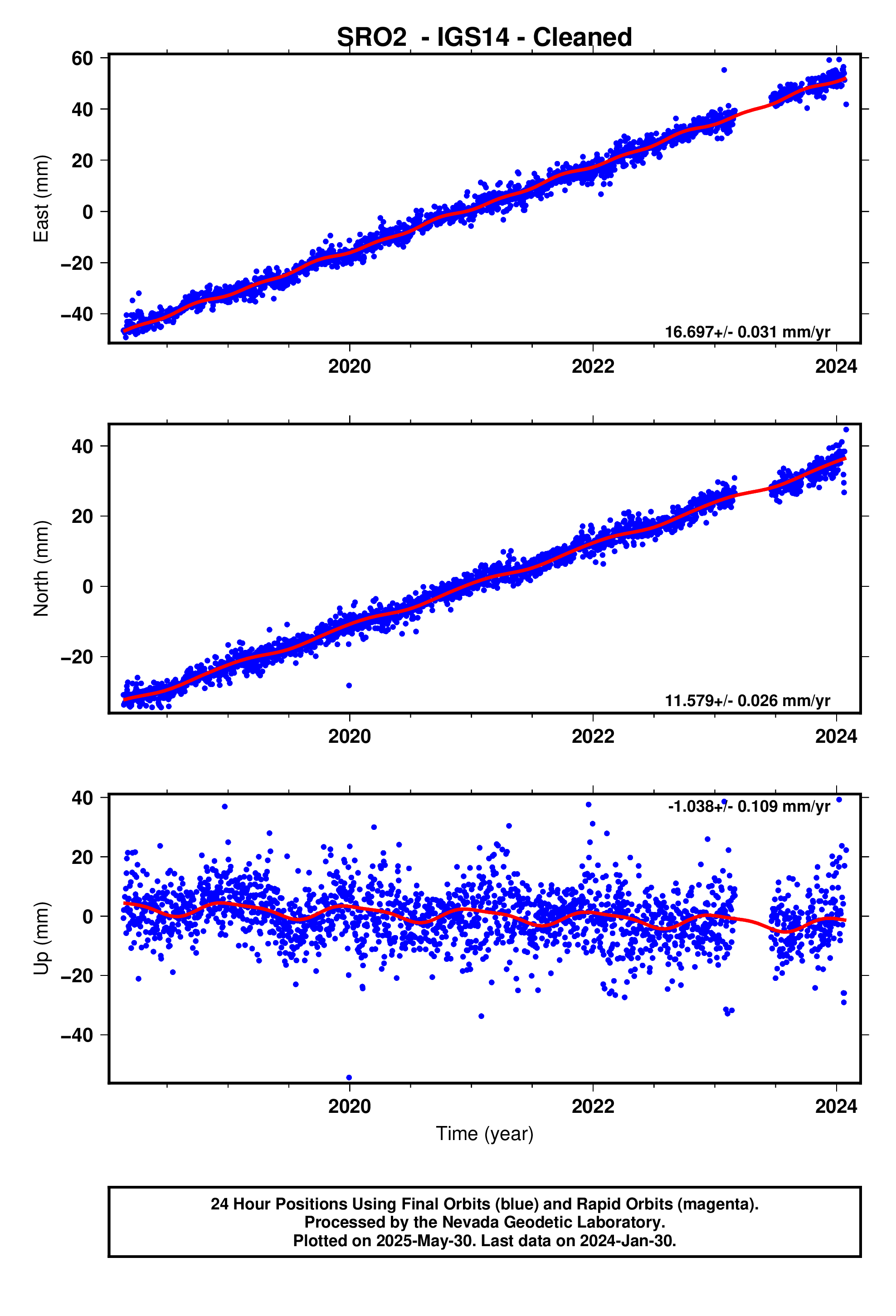 GPS time series plot