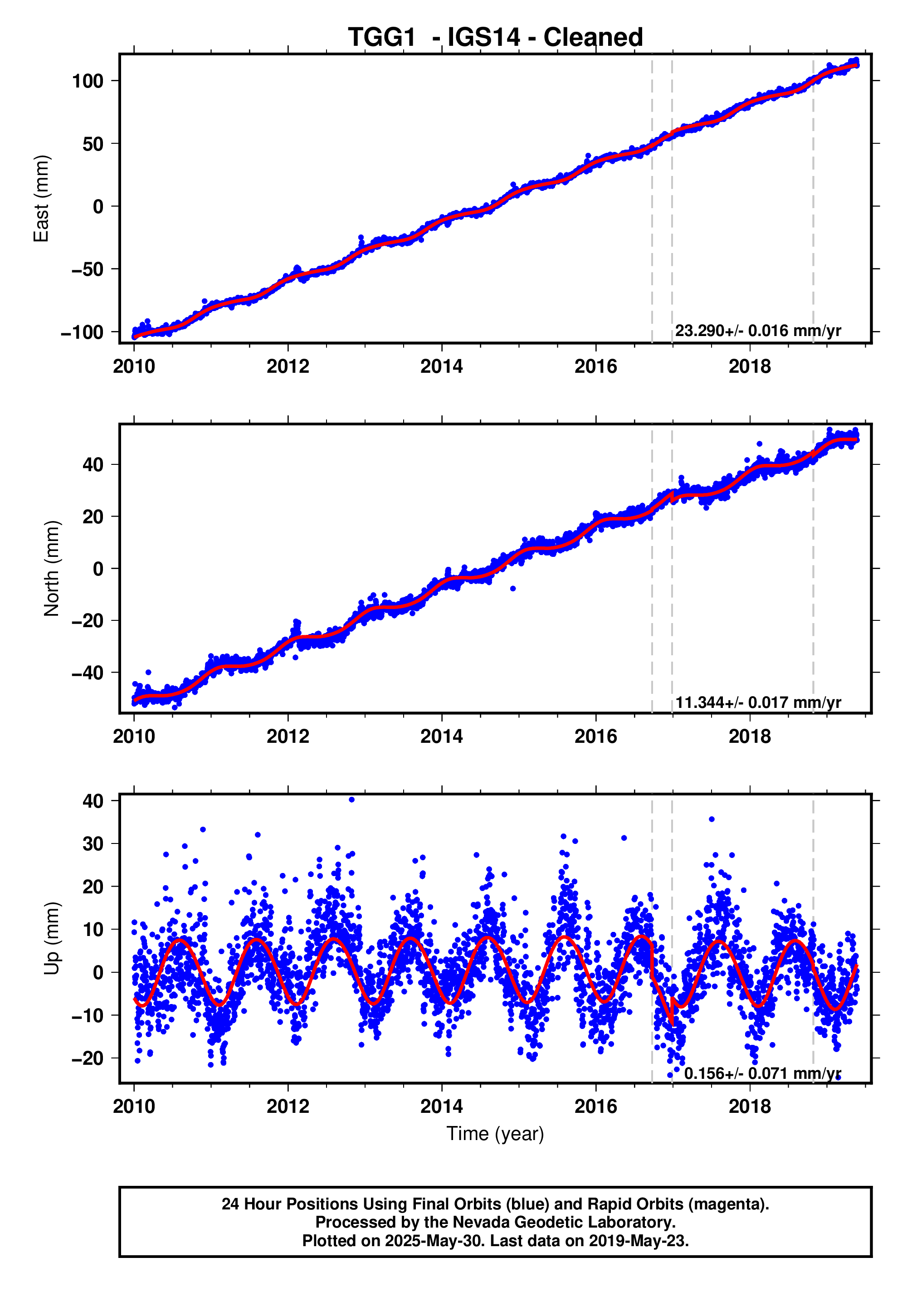 GPS time series plot