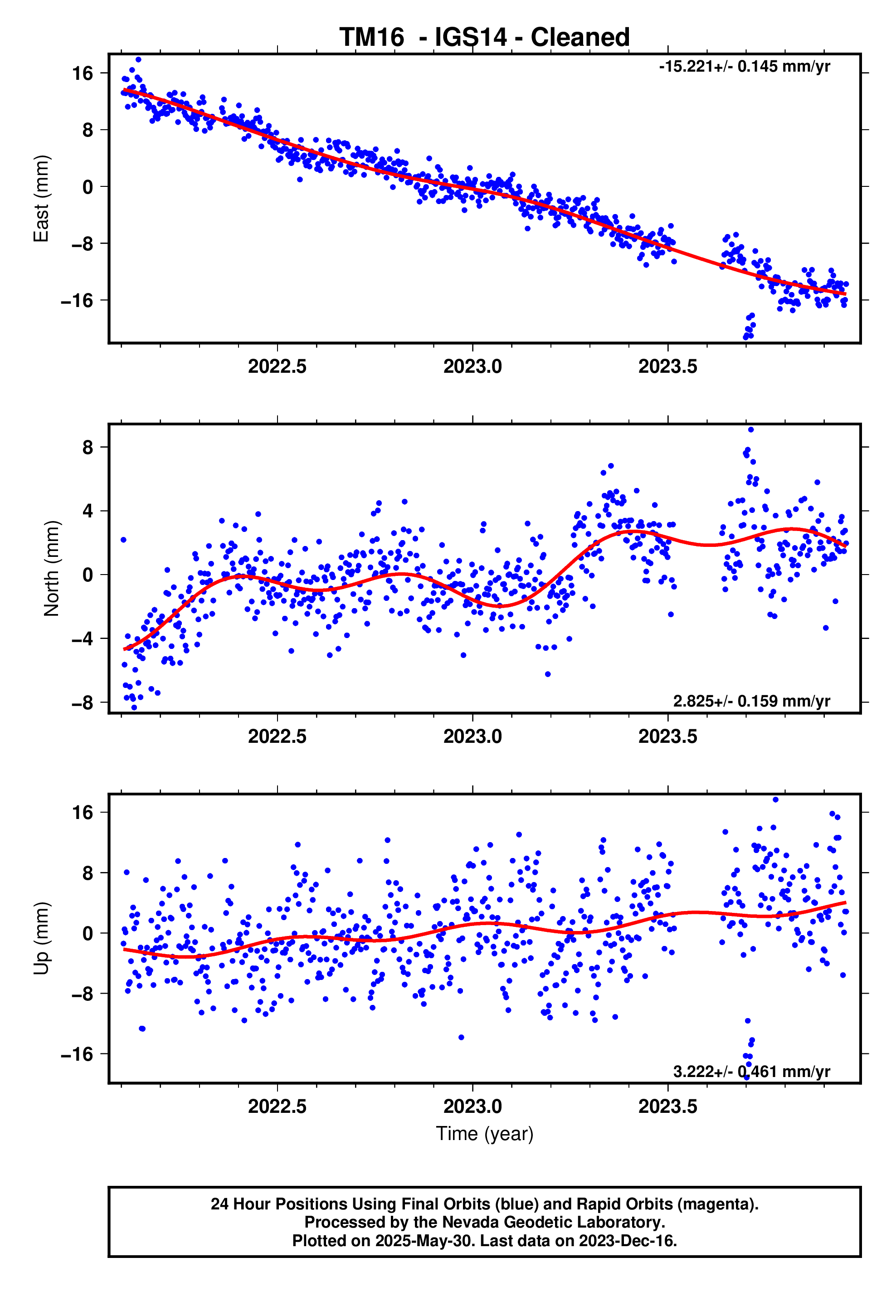 GPS time series plot
