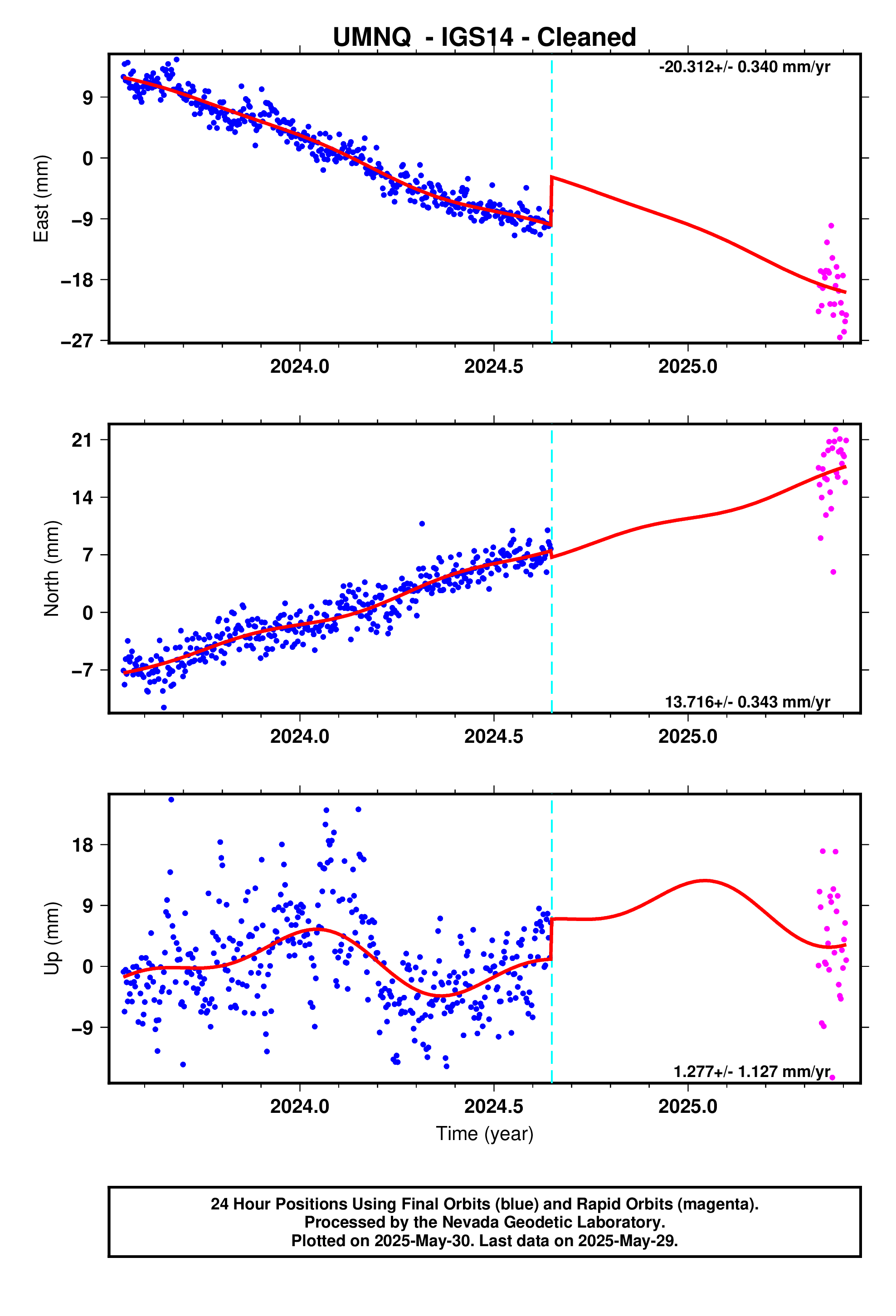 GPS time series plot