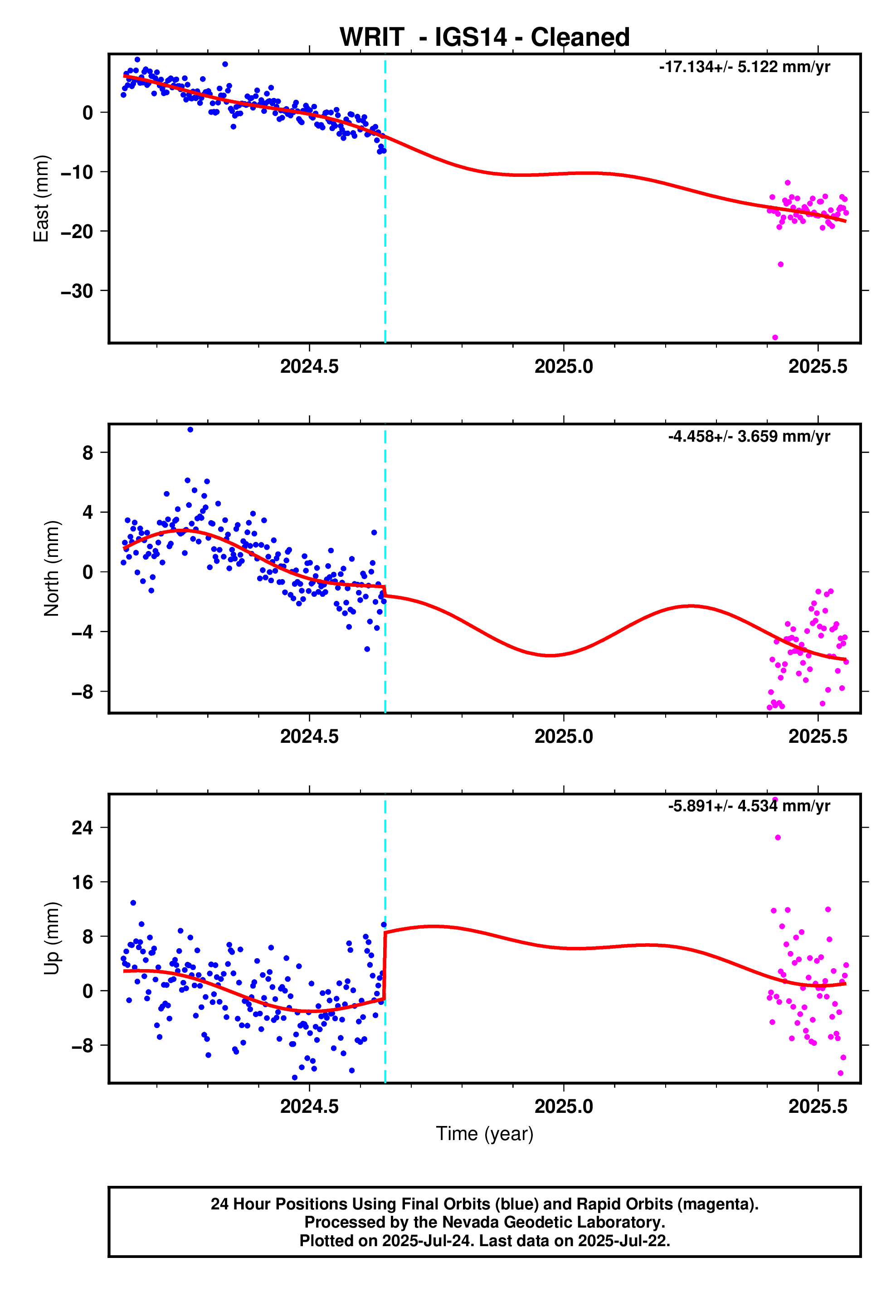 GPS time series plot