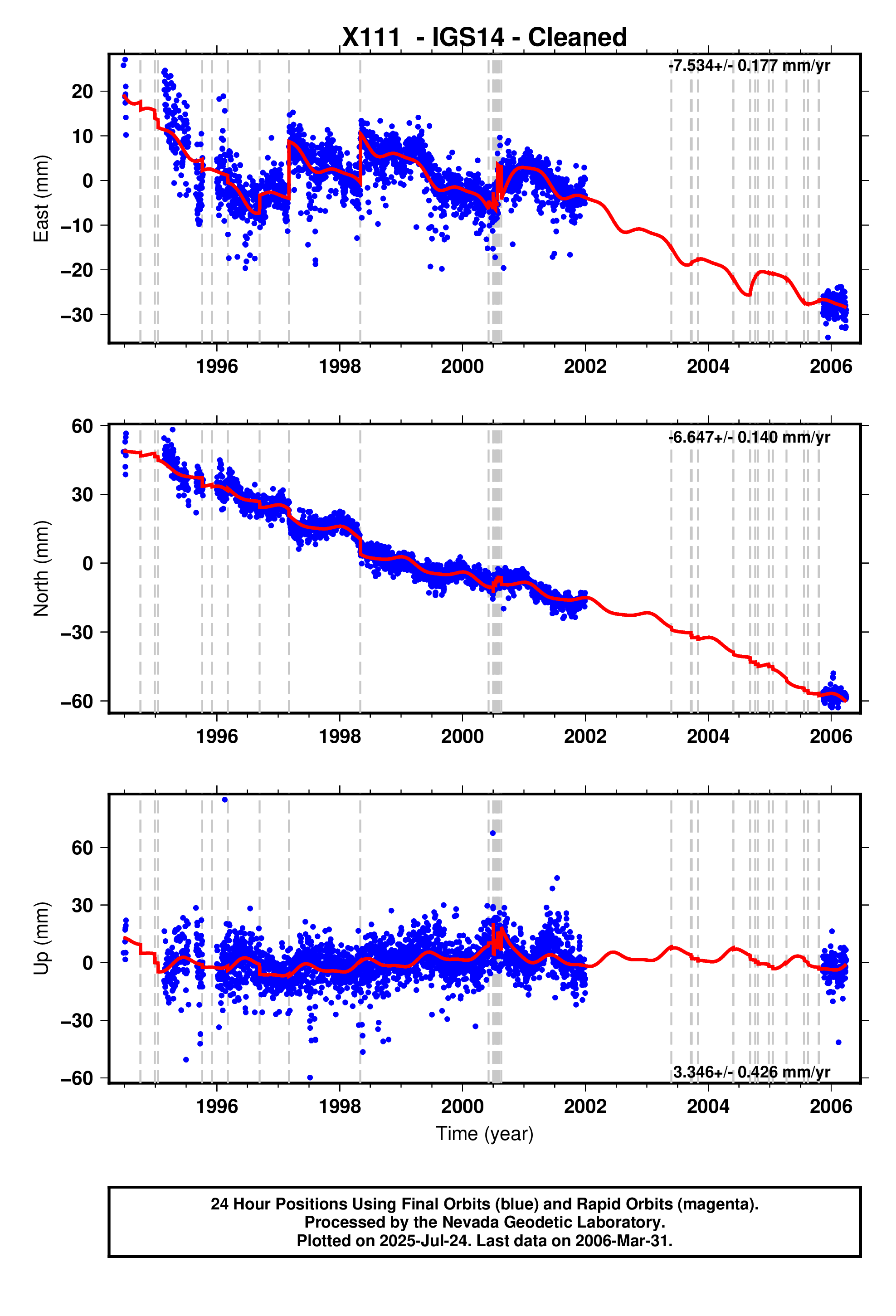 GPS time series plot