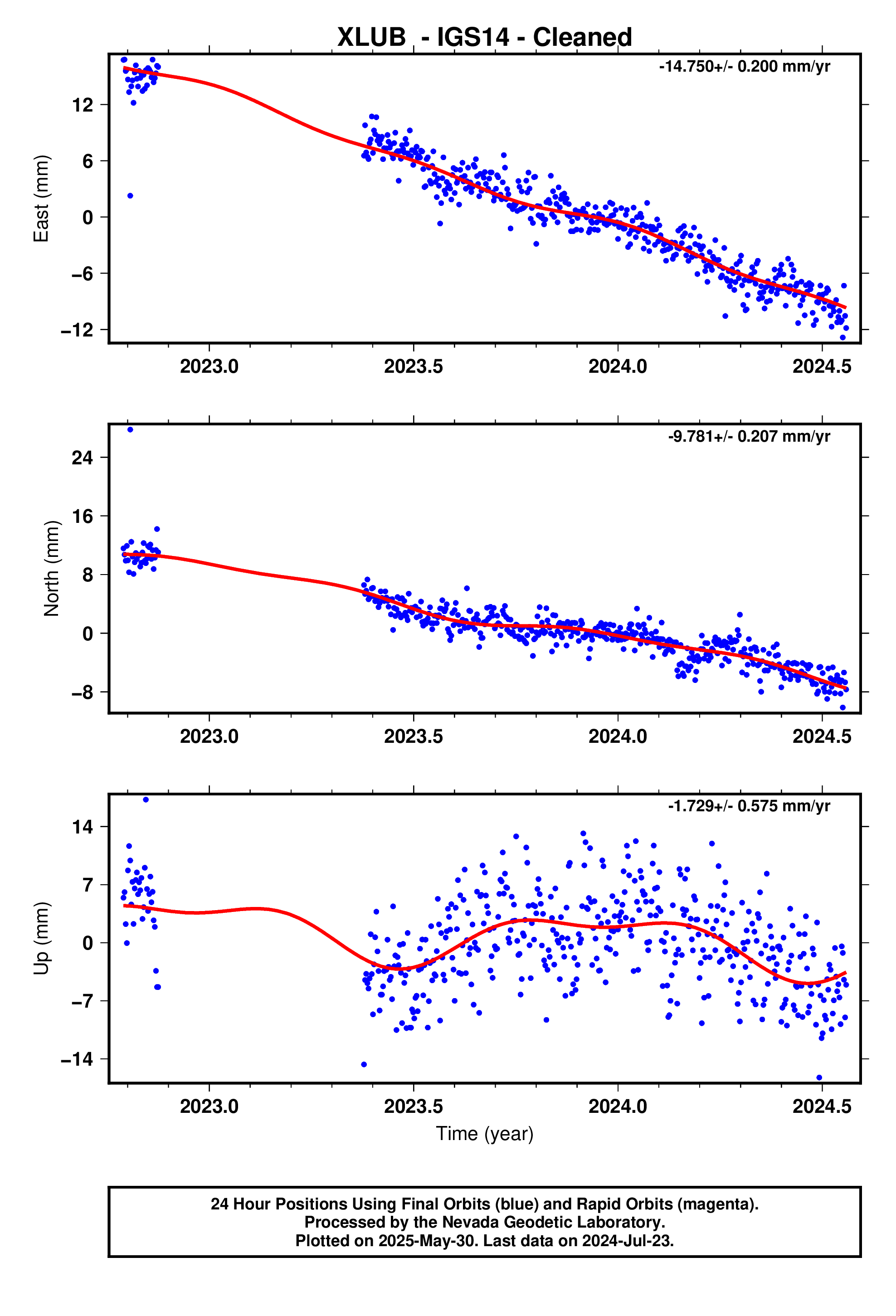 GPS time series plot