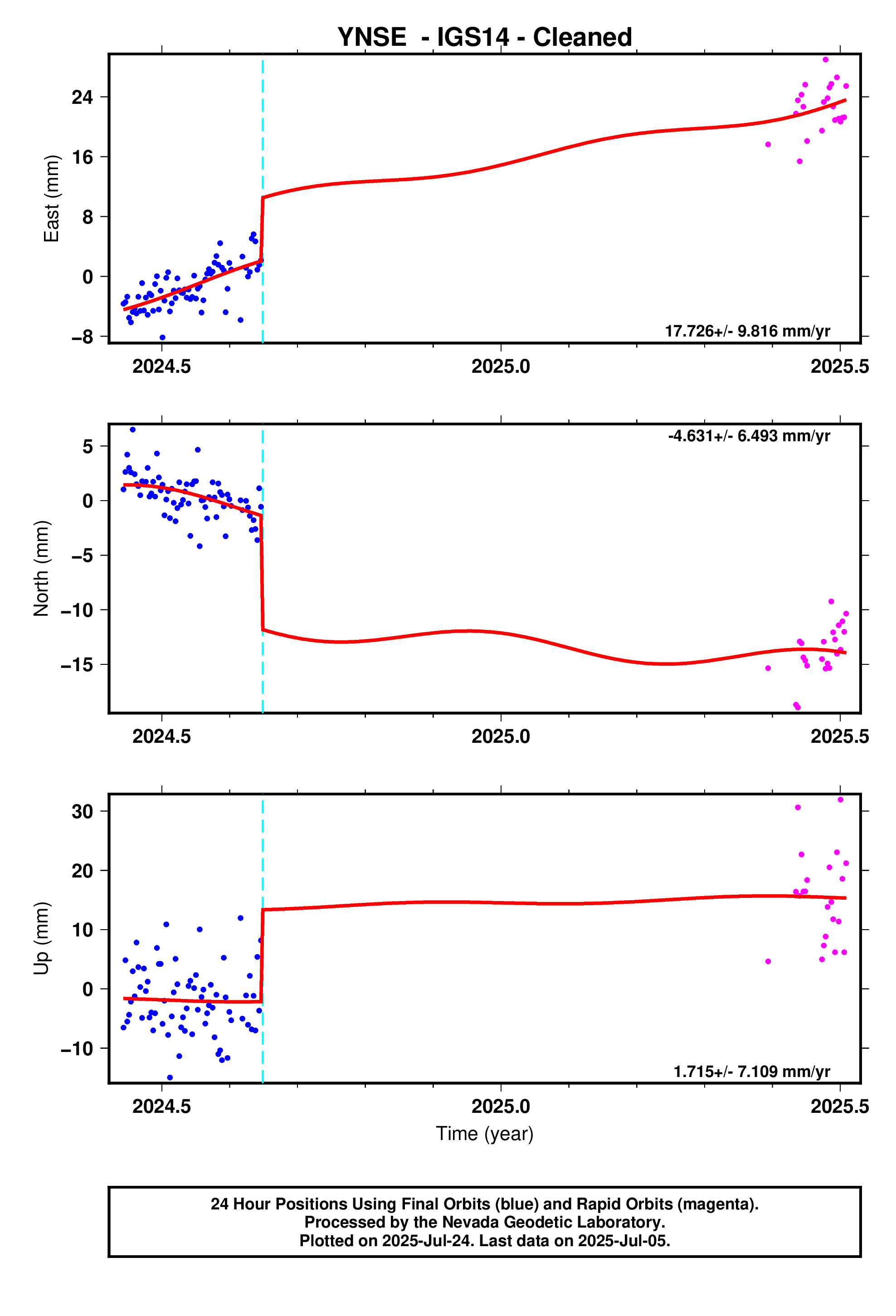 GPS time series plot