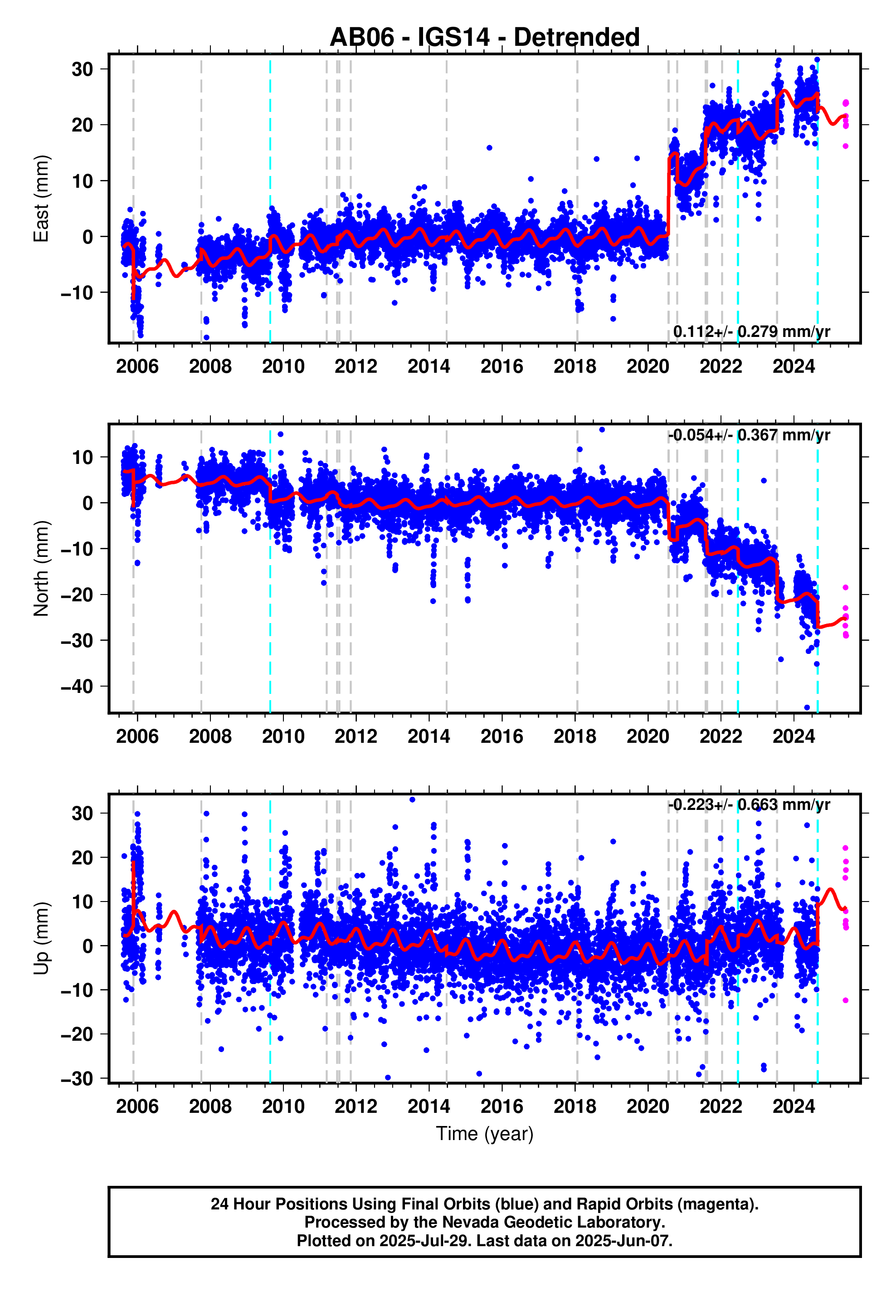 GPS time series plot