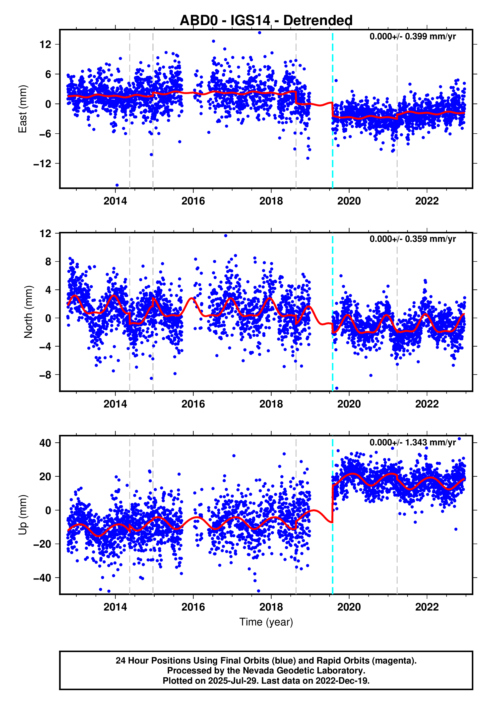 GPS time series plot
