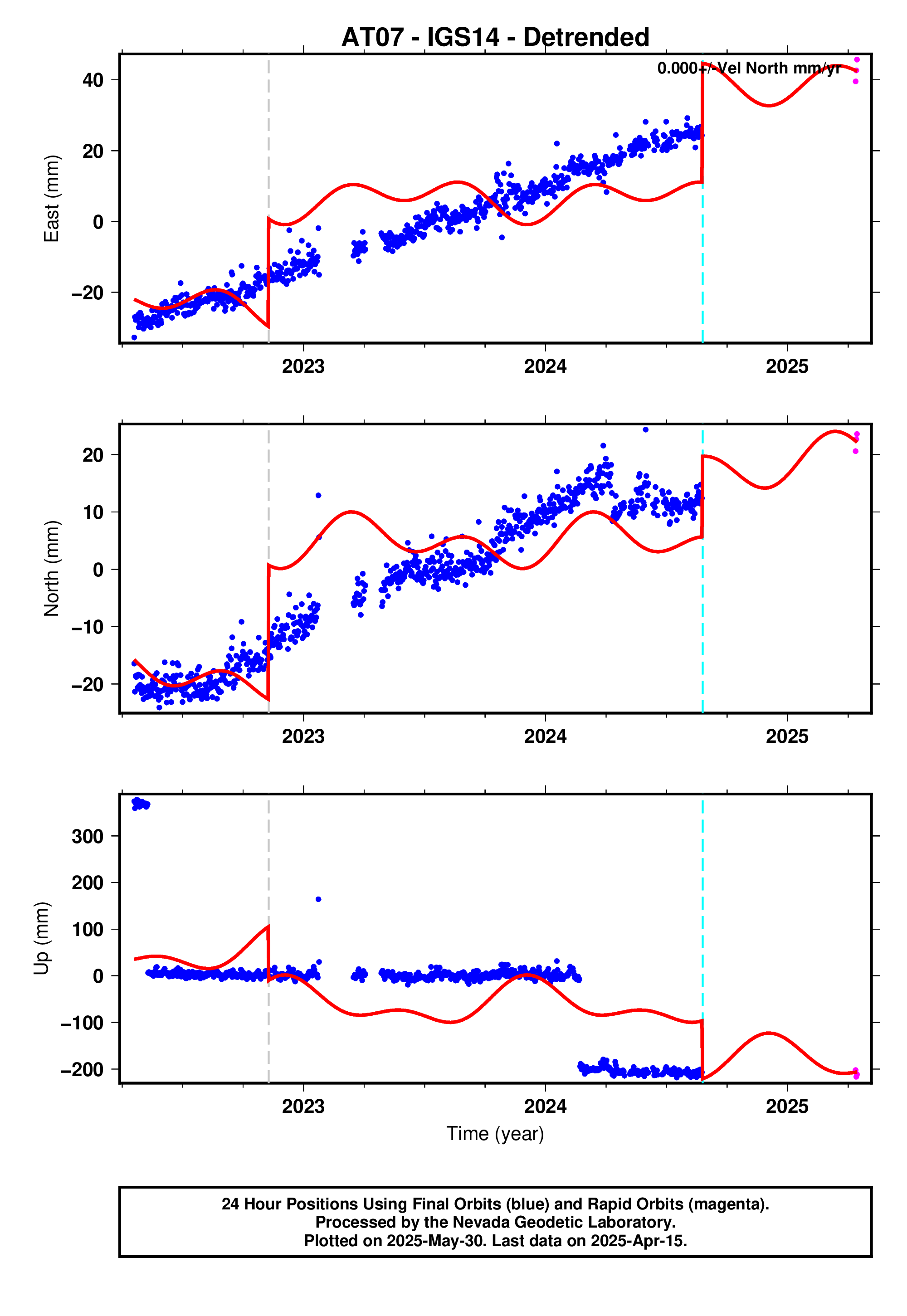 GPS time series plot