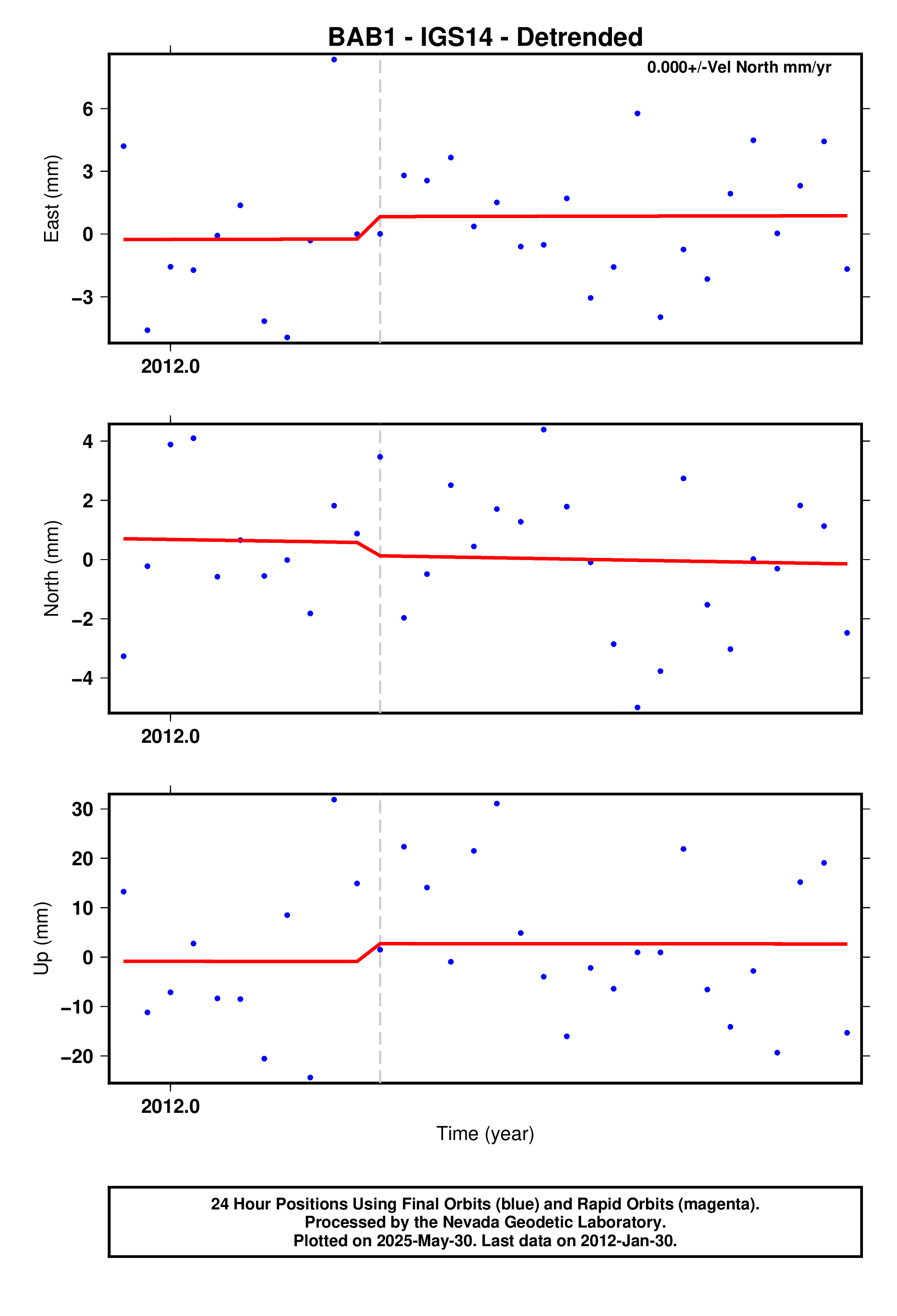 GPS time series plot