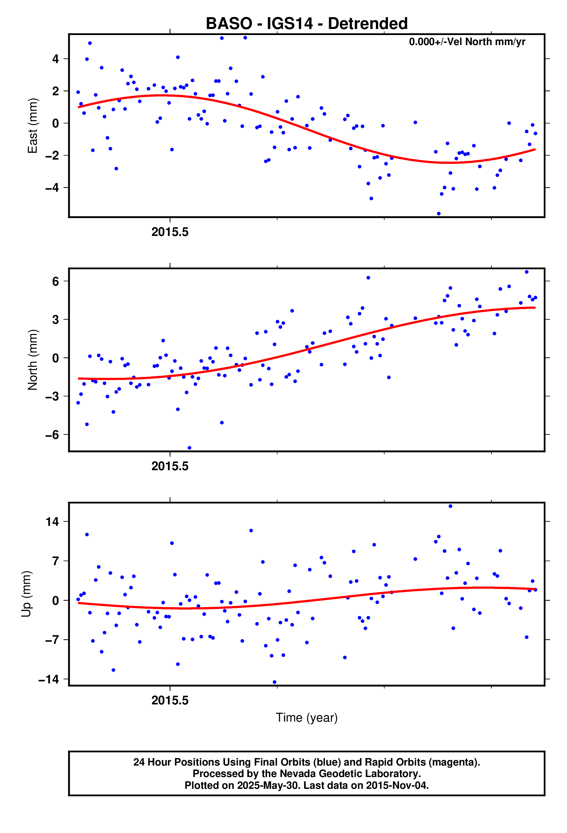 GPS time series plot