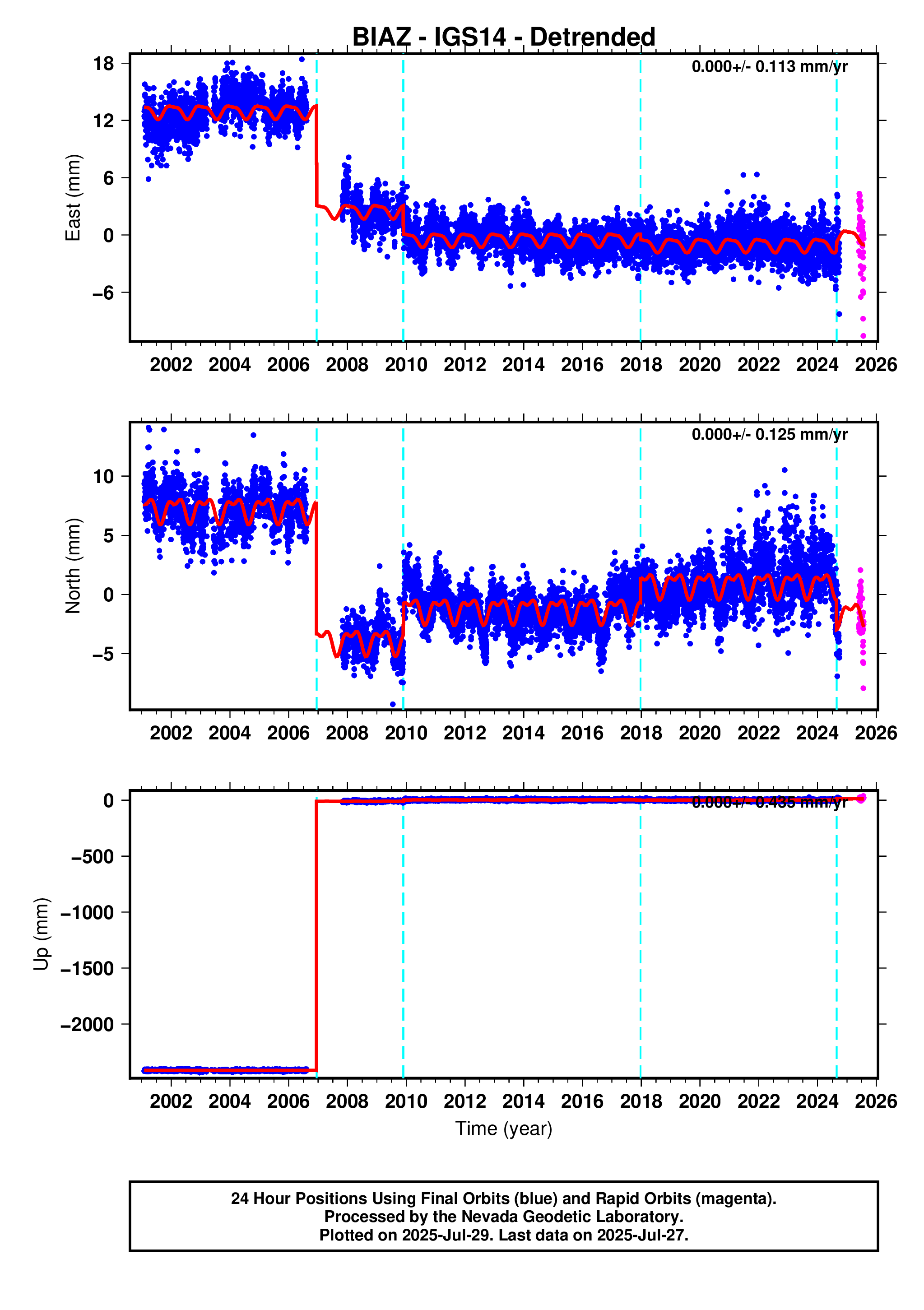 GPS time series plot