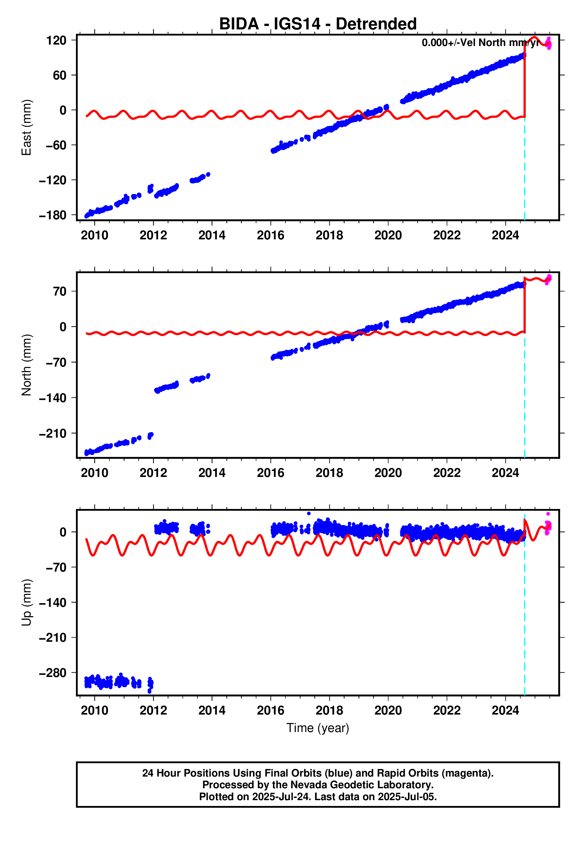 GPS time series plot