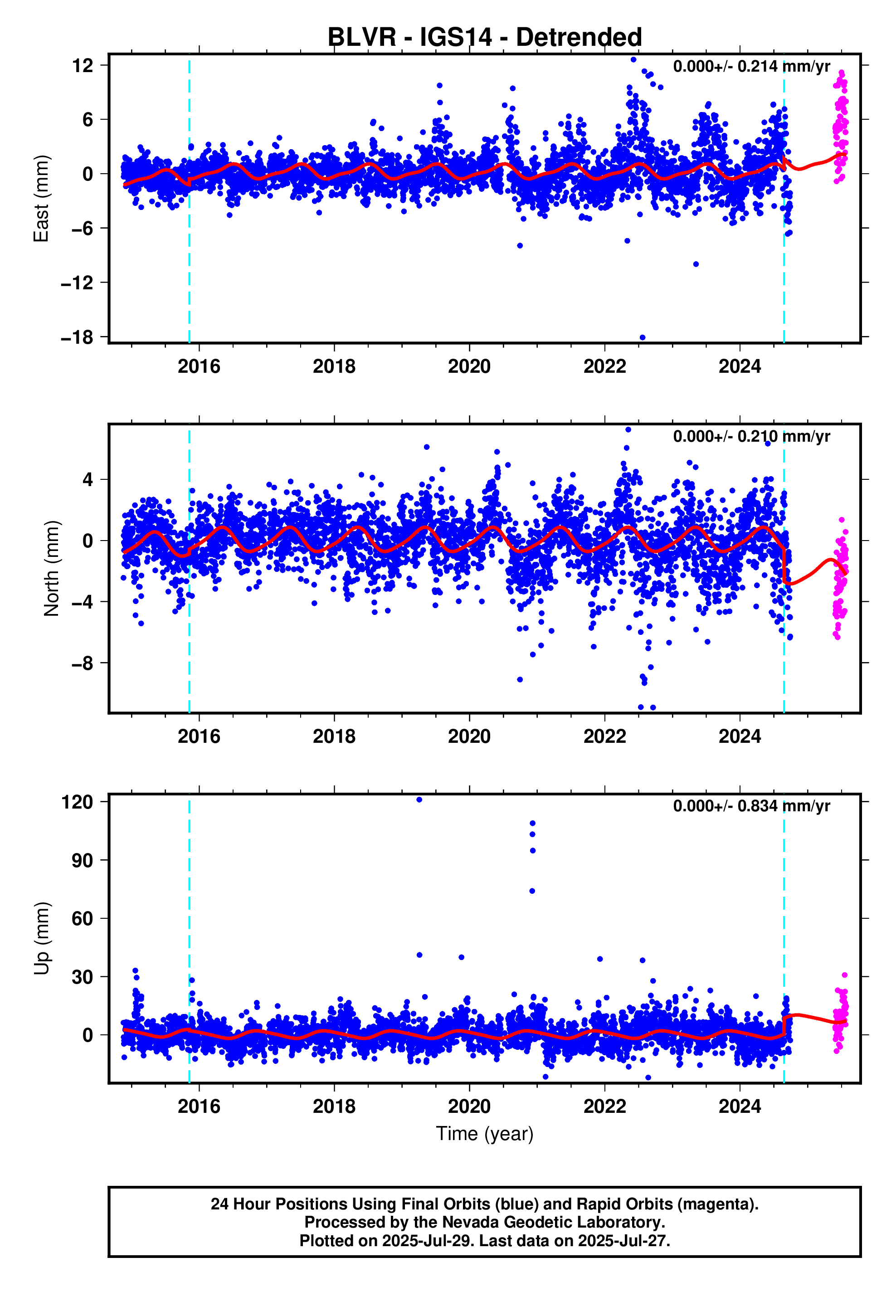 GPS time series plot
