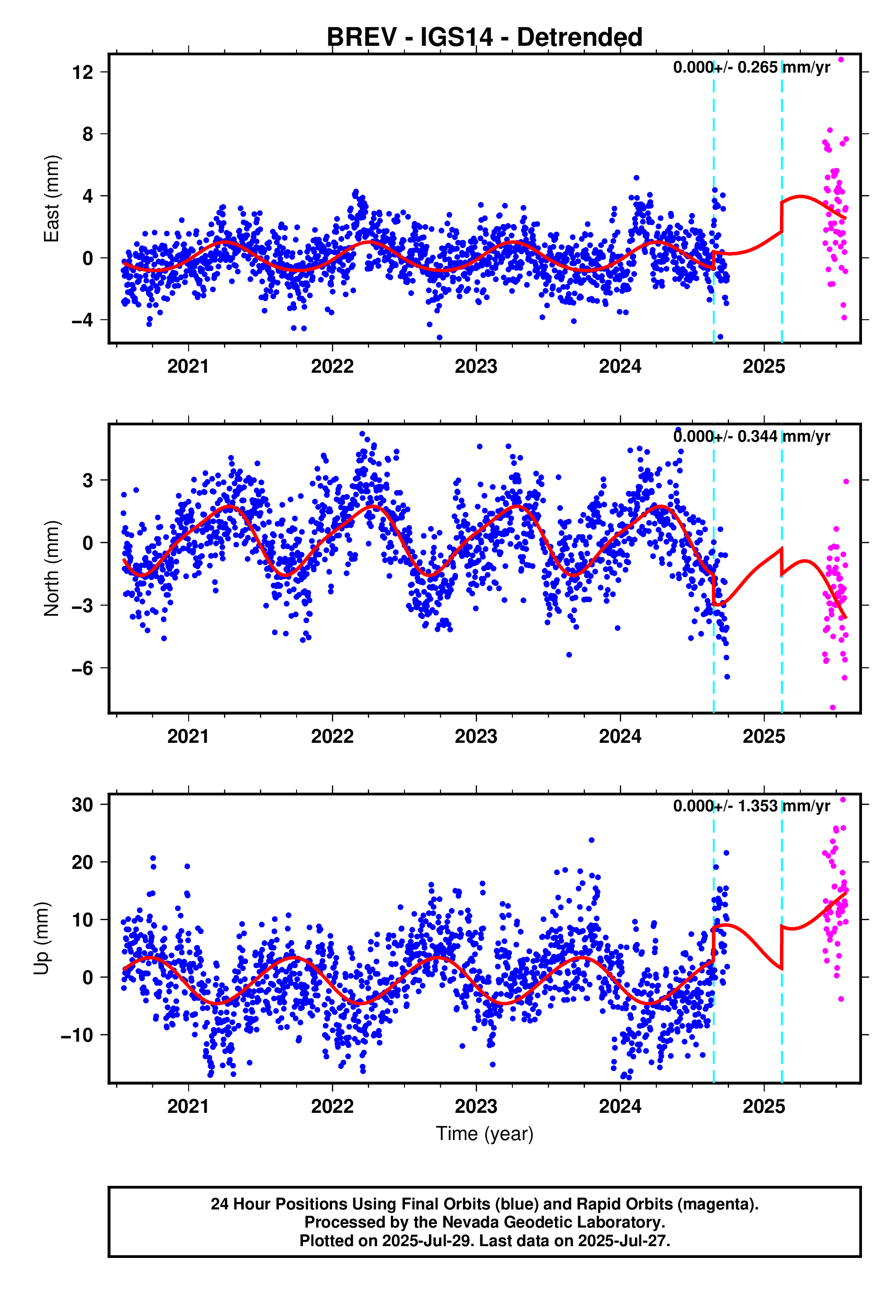 GPS time series plot