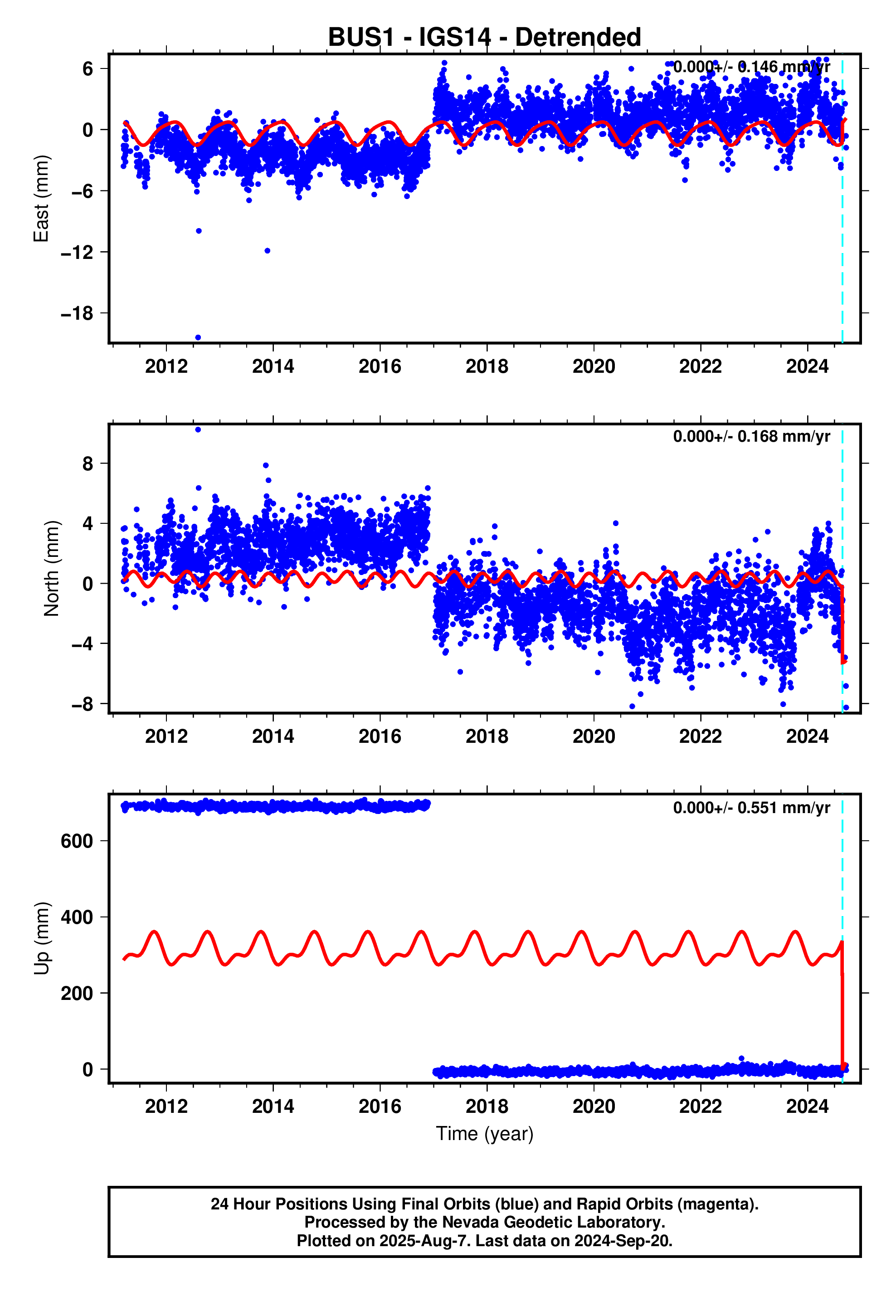GPS time series plot