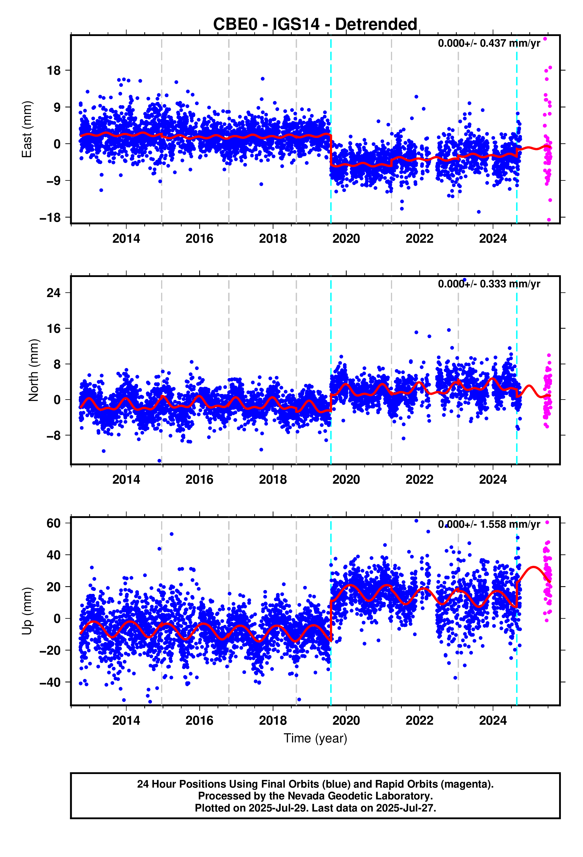 GPS time series plot