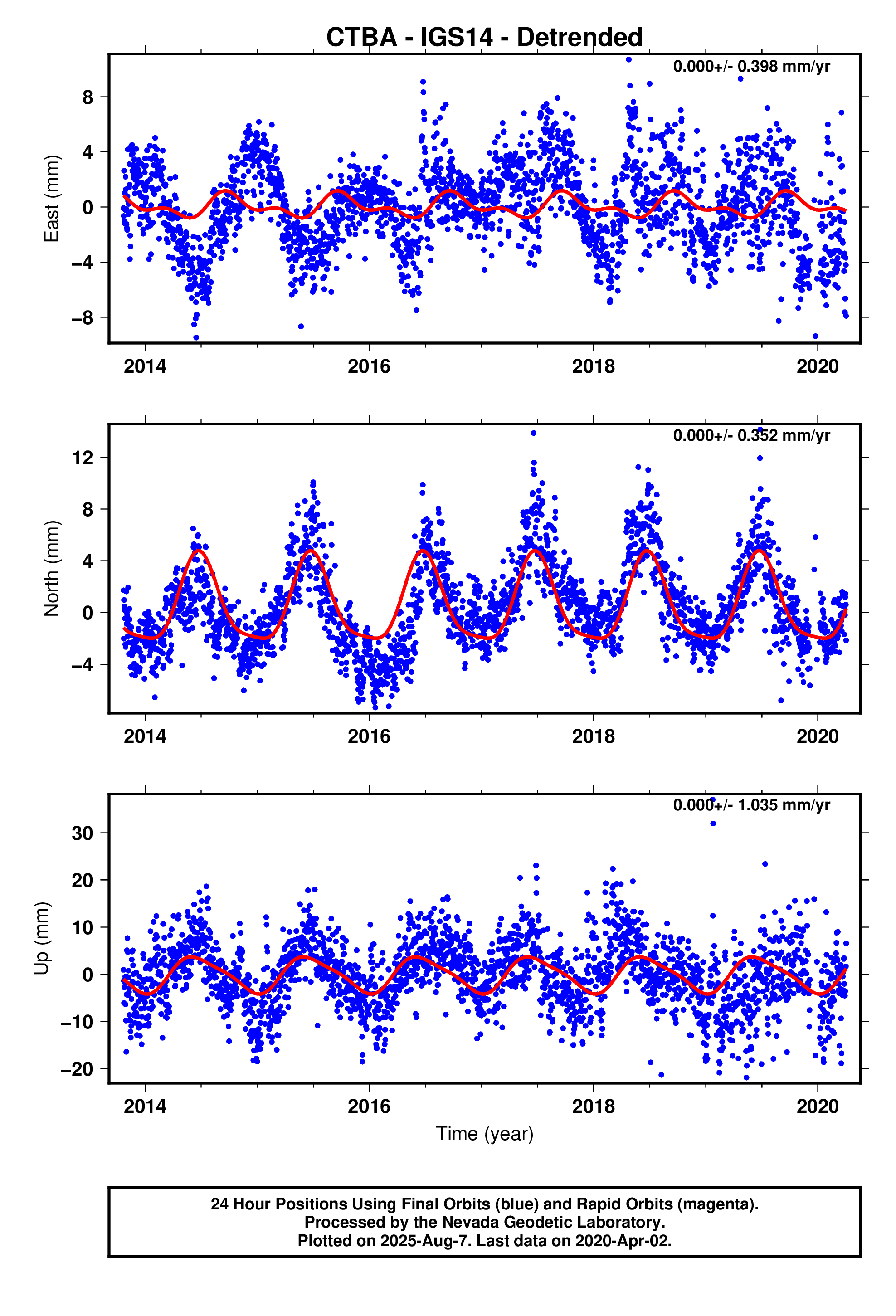 GPS time series plot