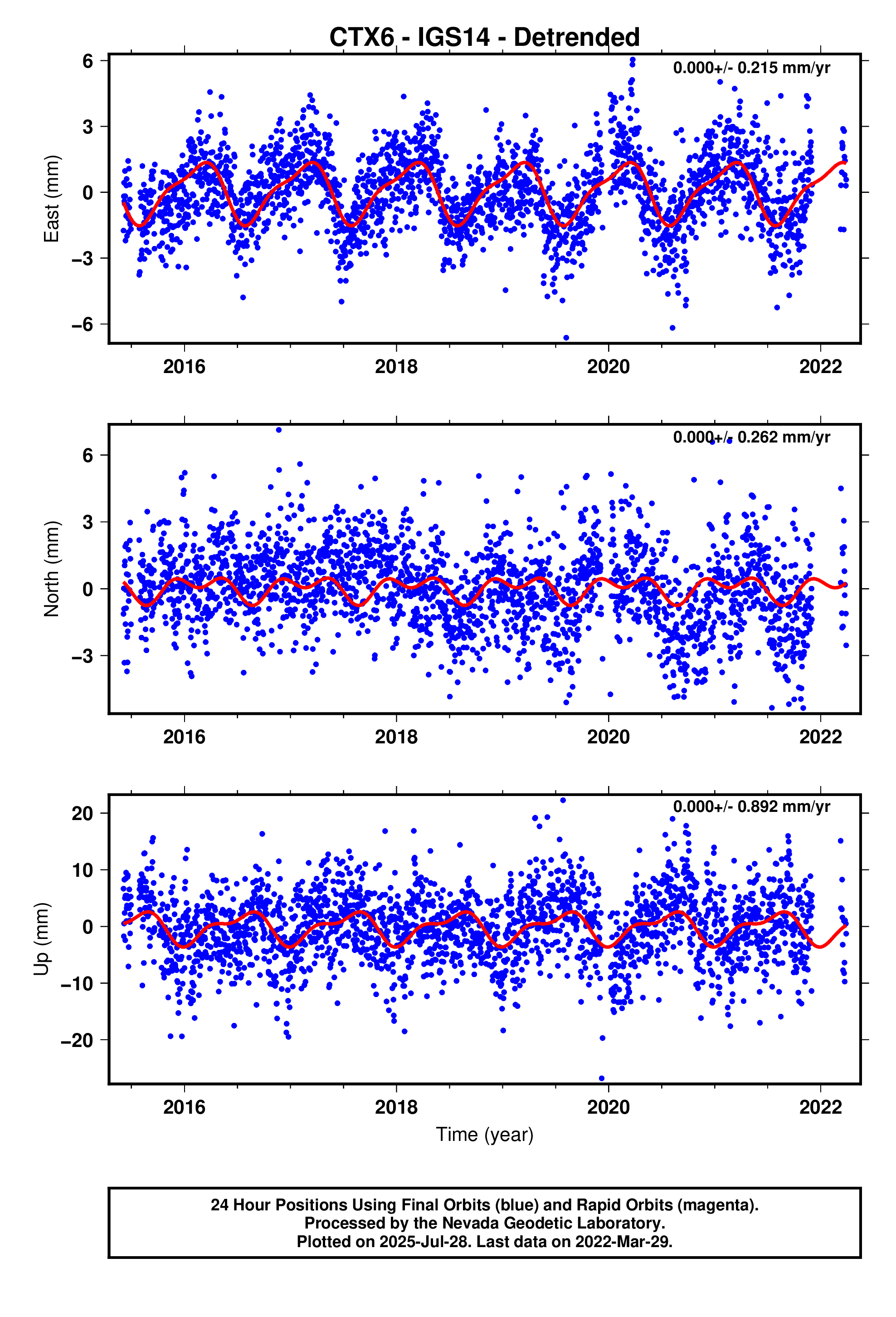 GPS time series plot