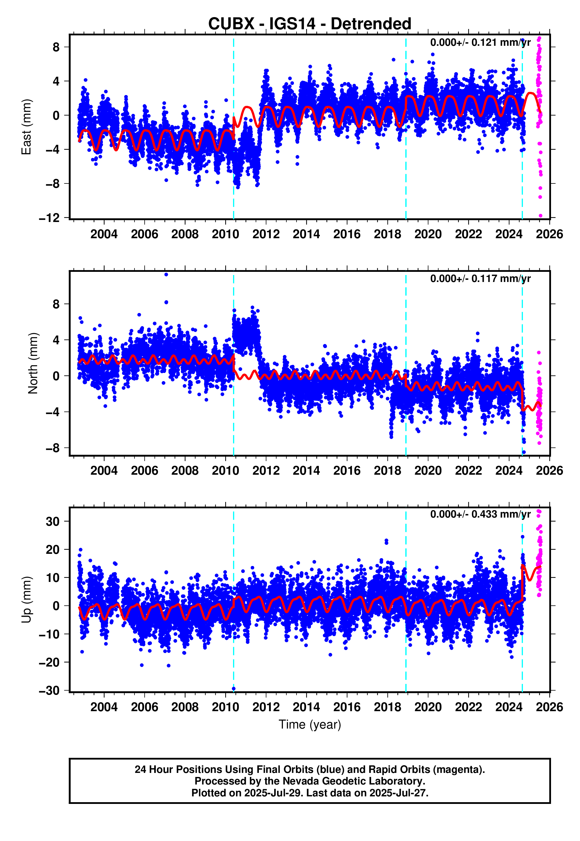 GPS time series plot