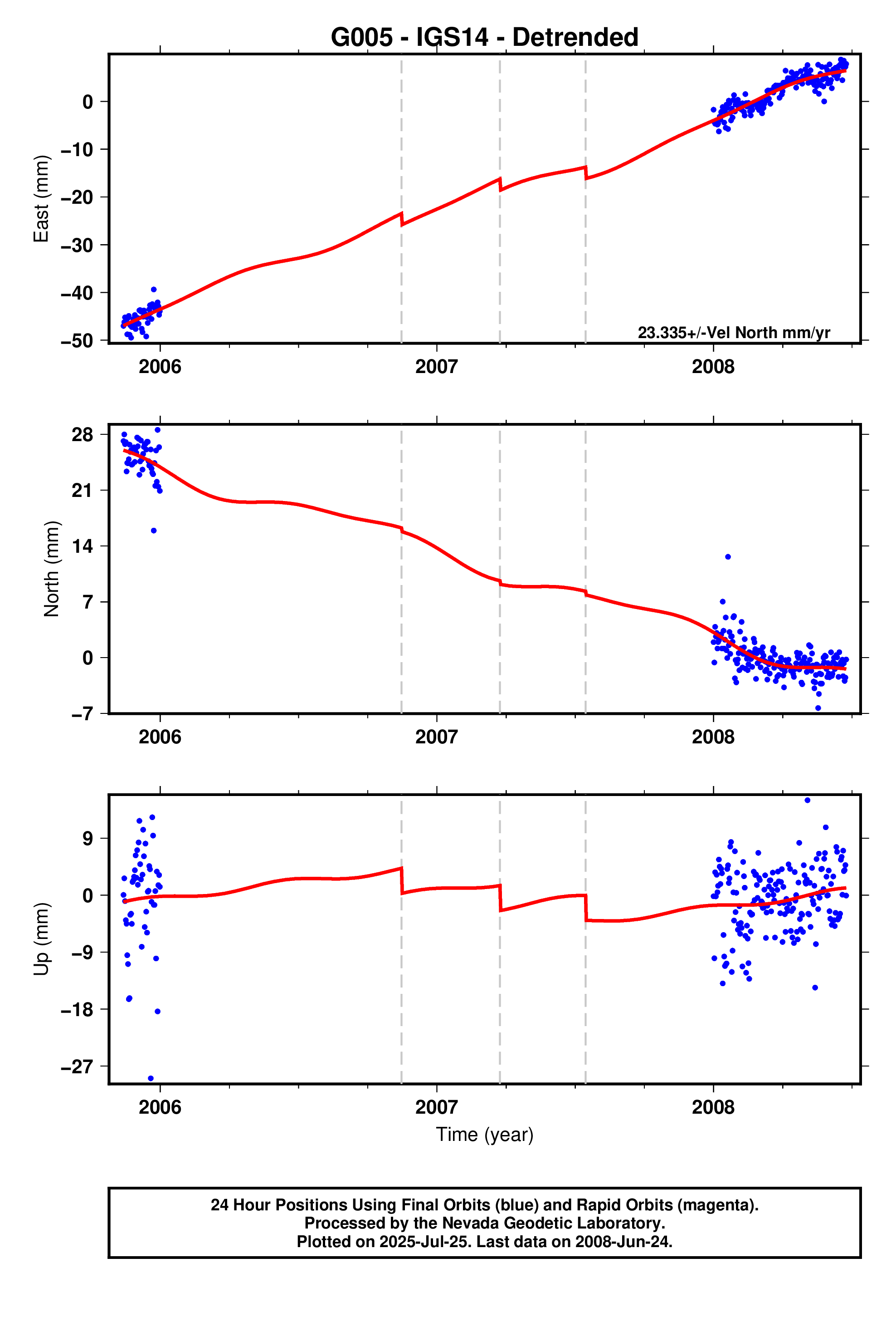 GPS time series plot