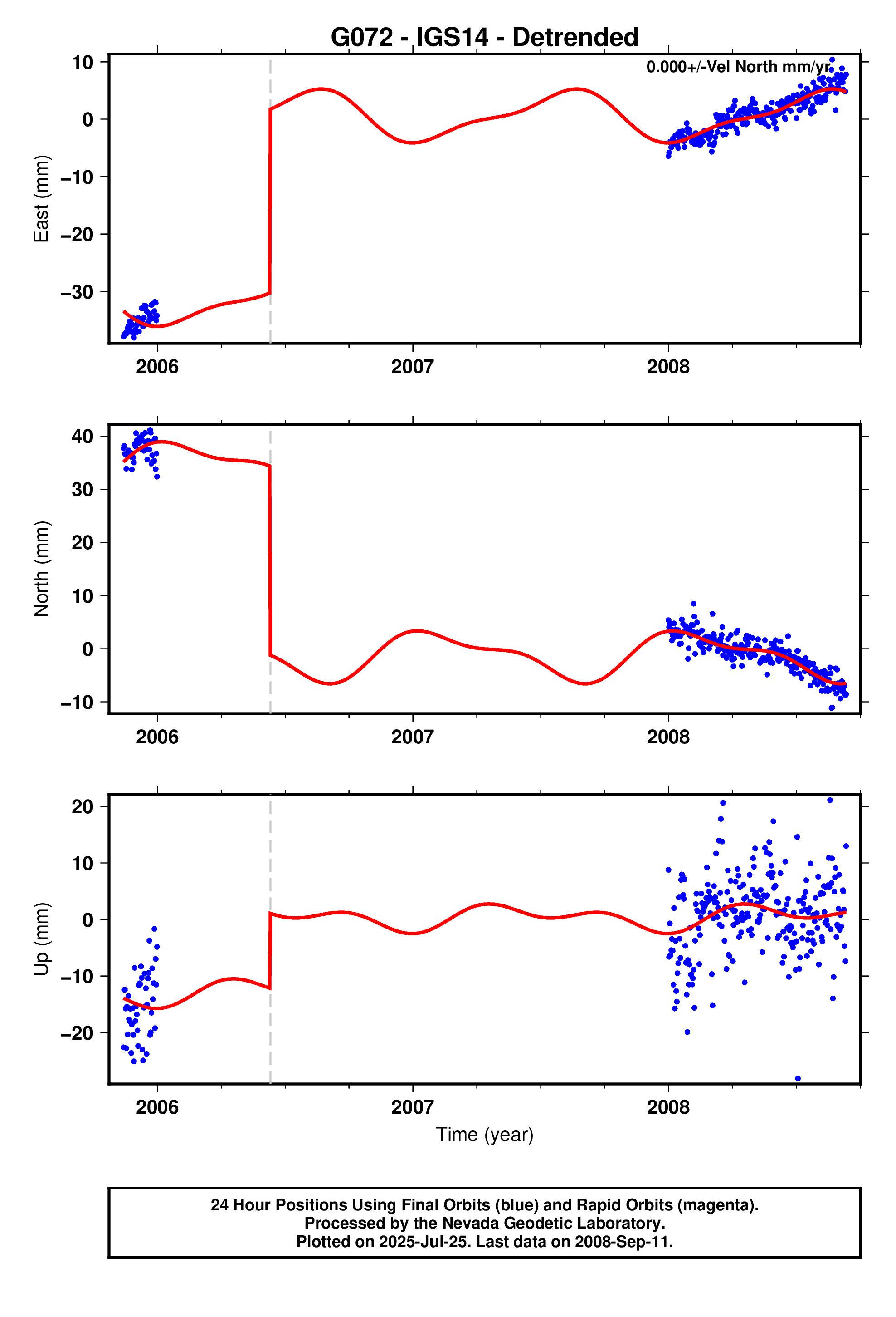 GPS time series plot