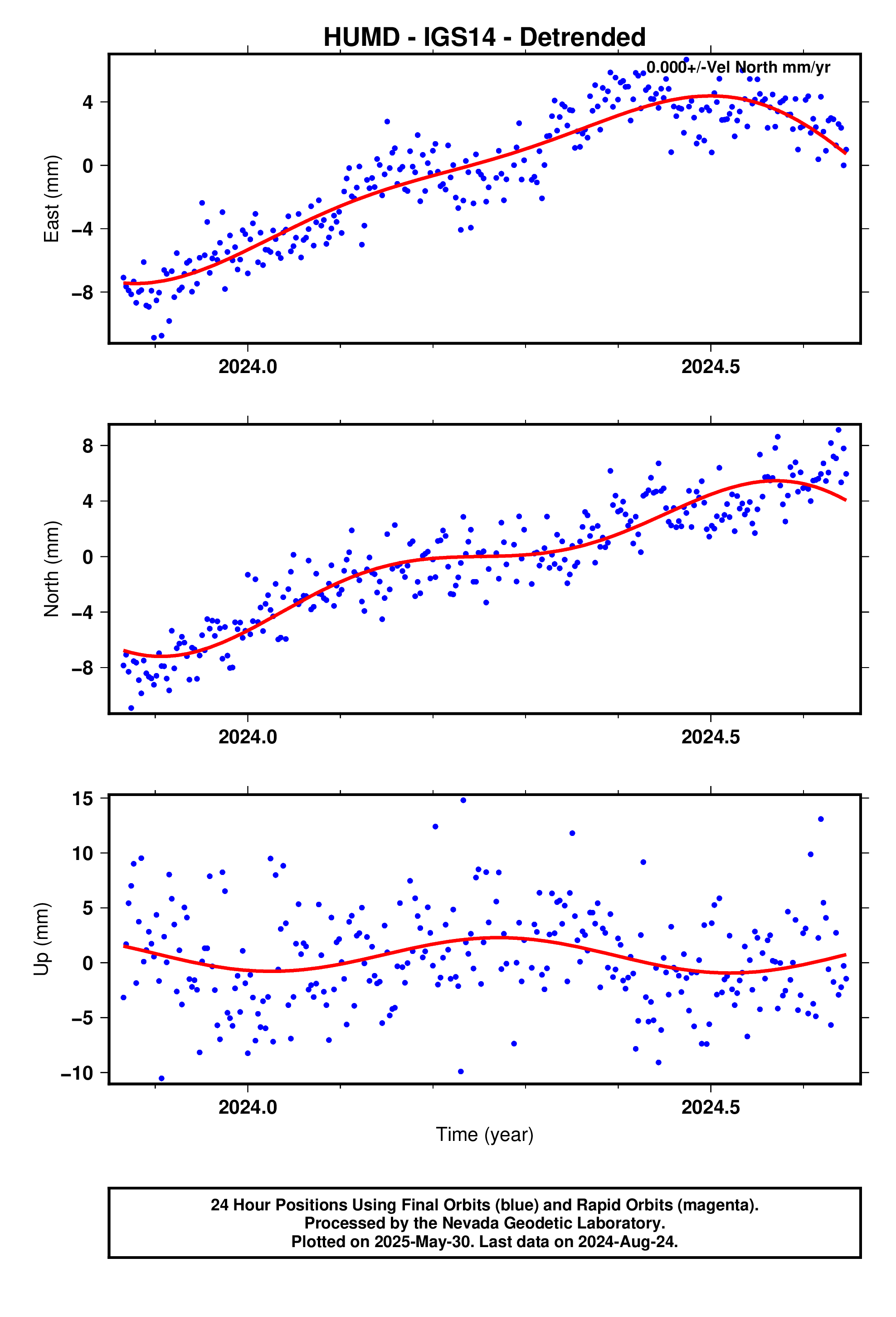 GPS time series plot
