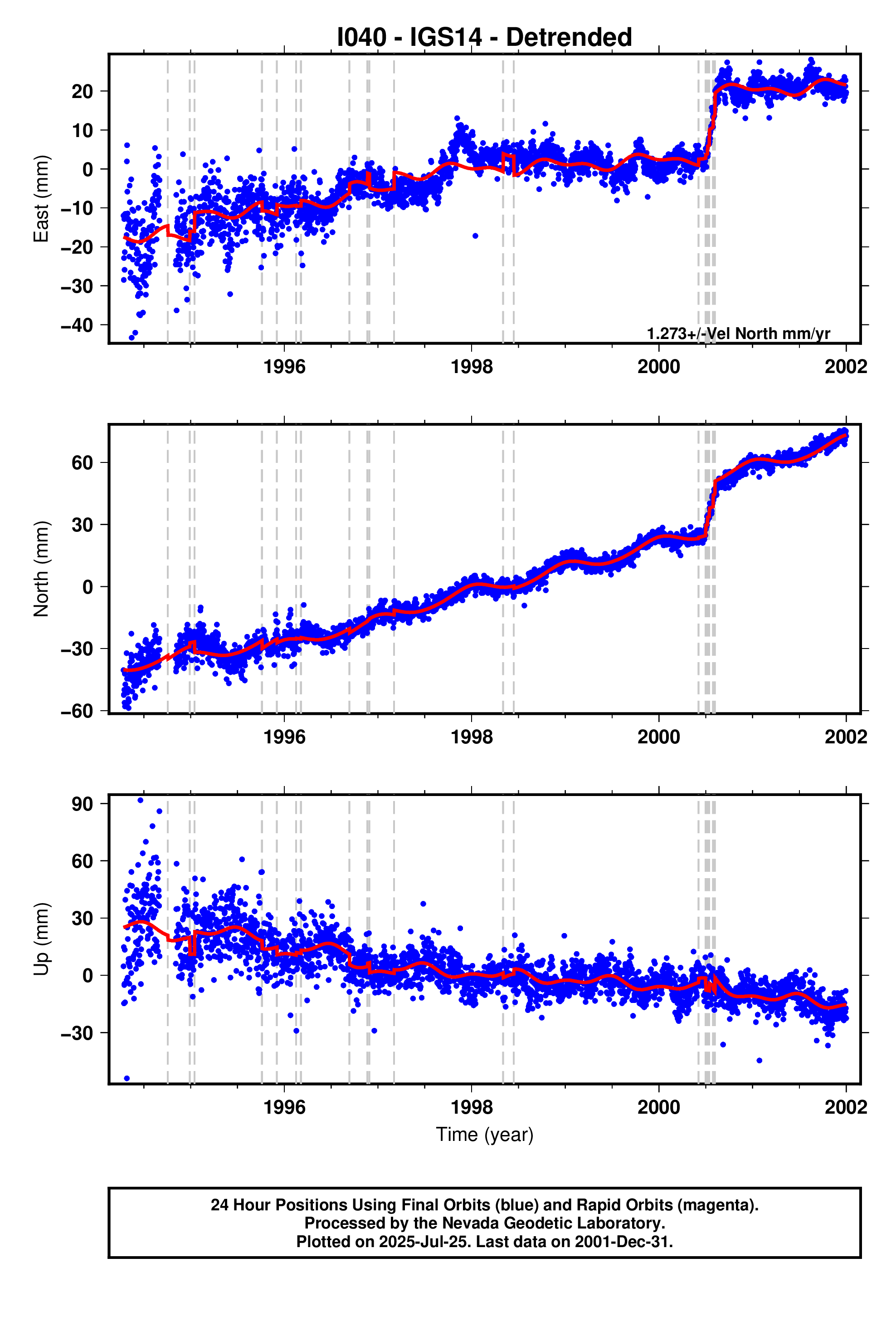 GPS time series plot