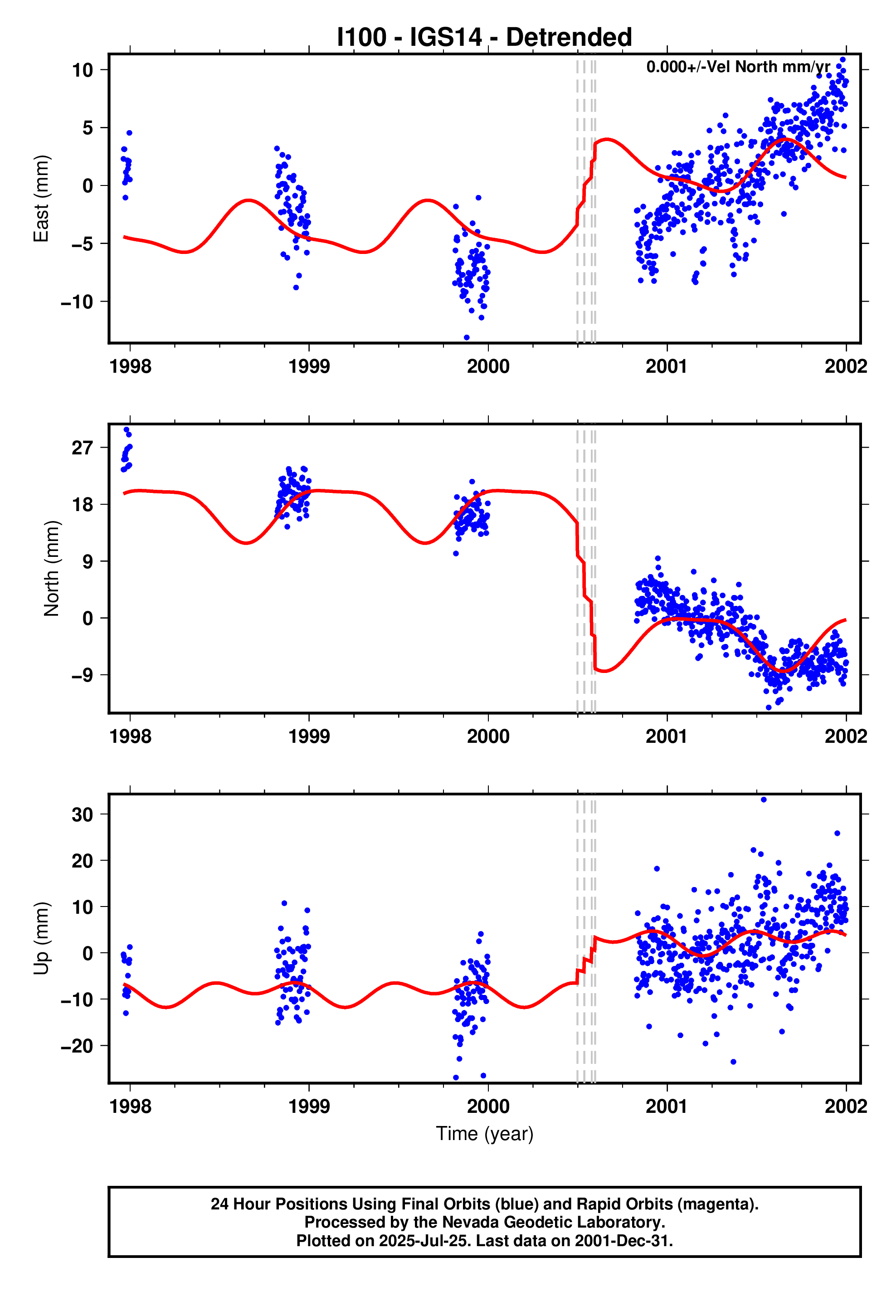 GPS time series plot