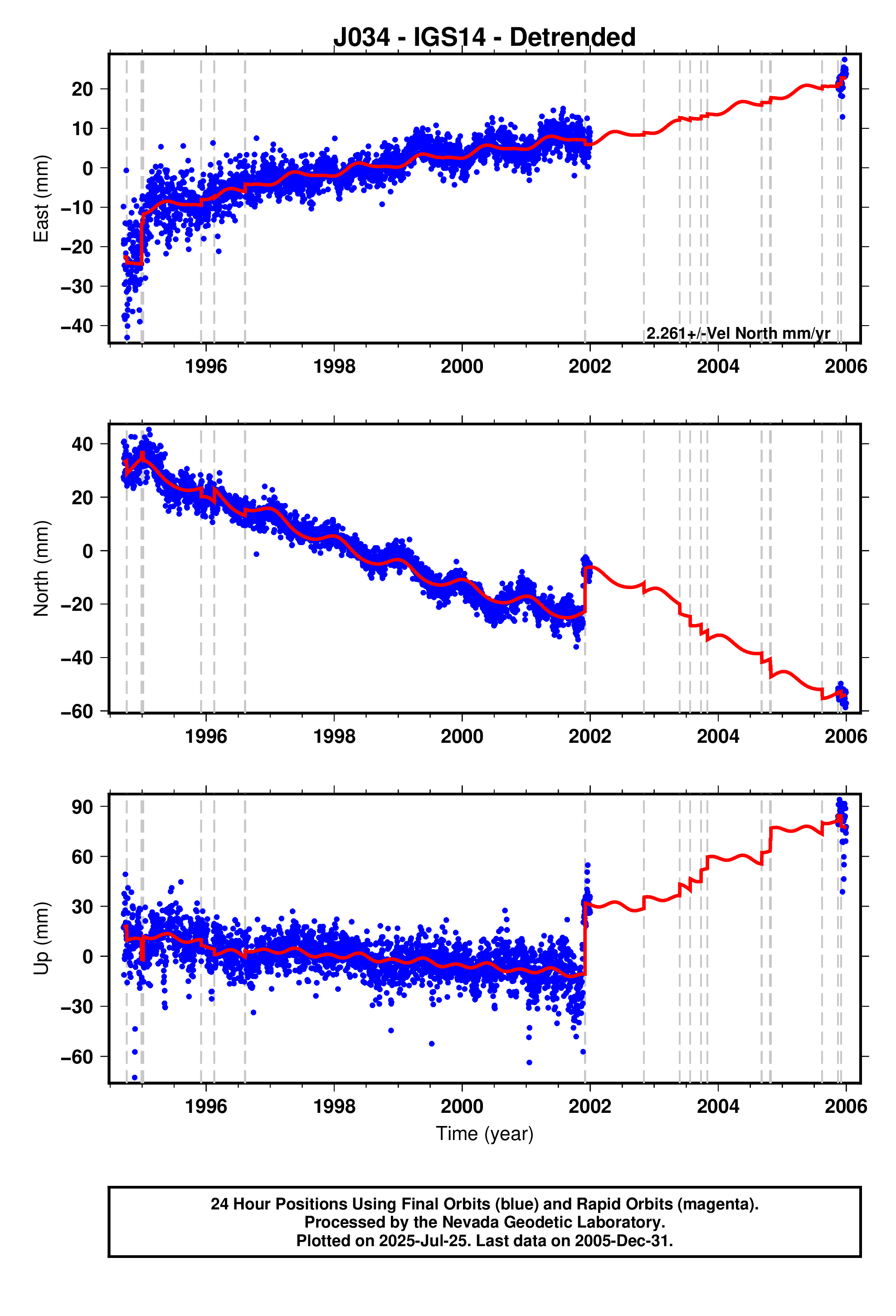 GPS time series plot