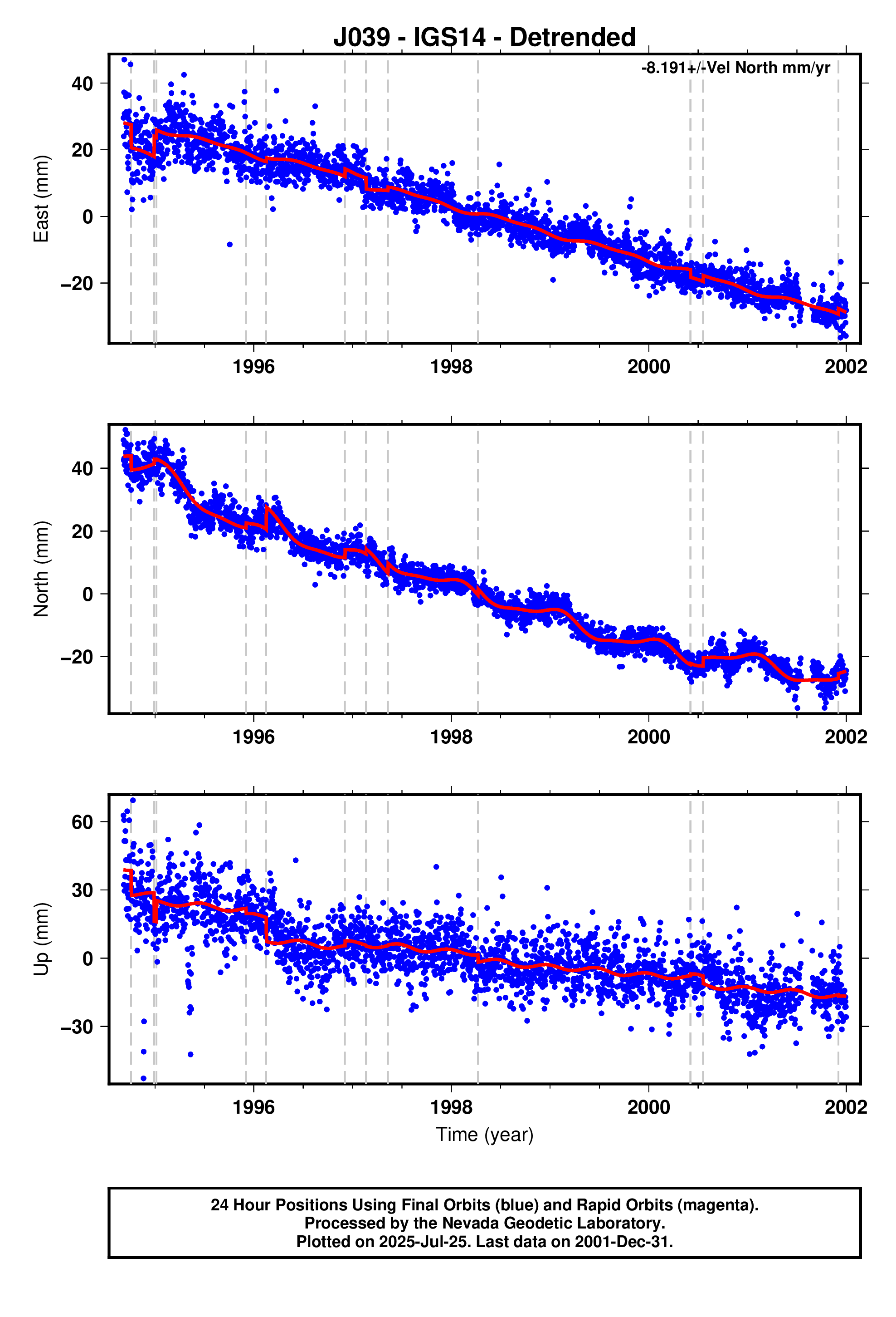 GPS time series plot