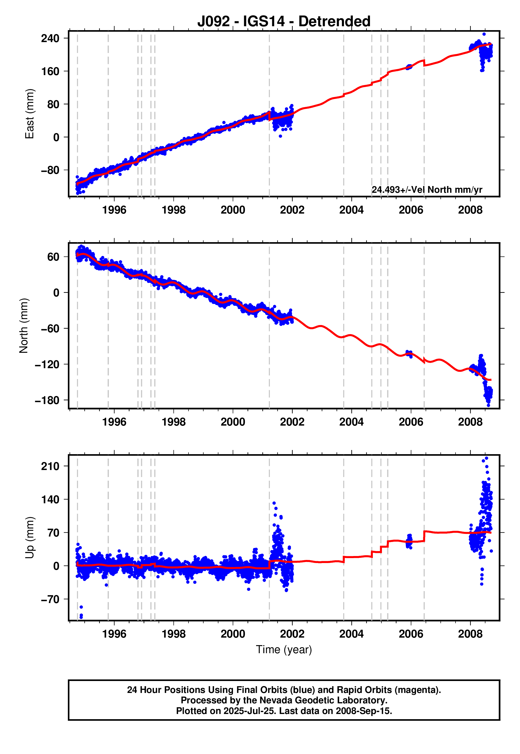 GPS time series plot