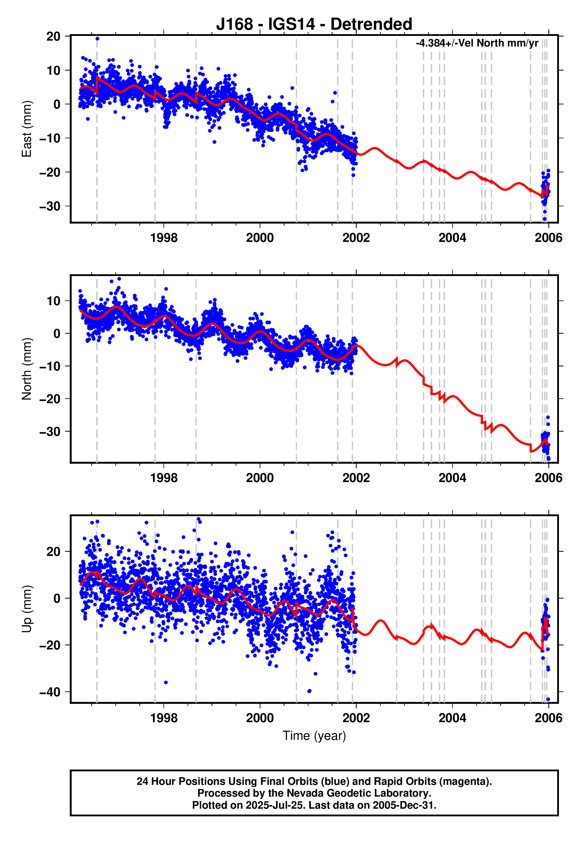 GPS time series plot