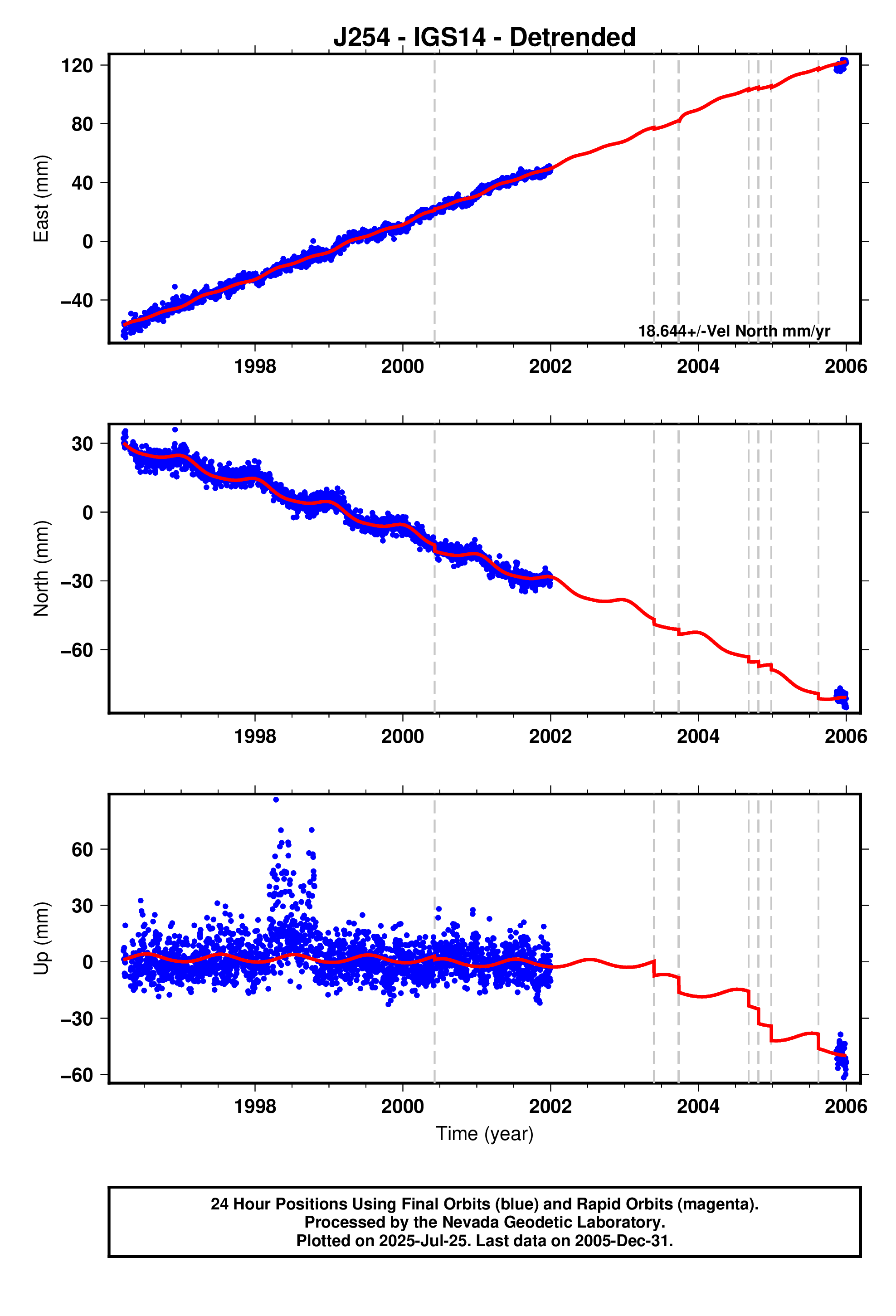GPS time series plot