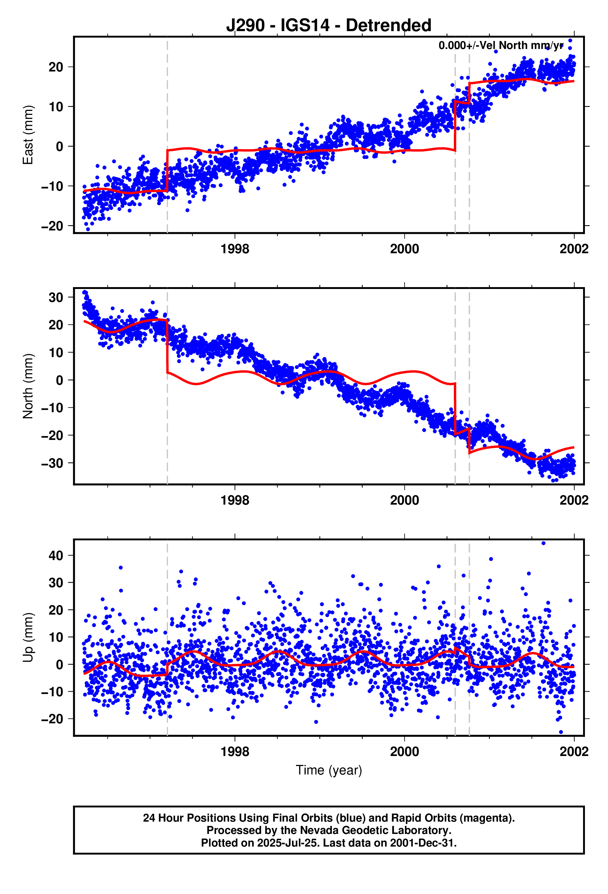 GPS time series plot