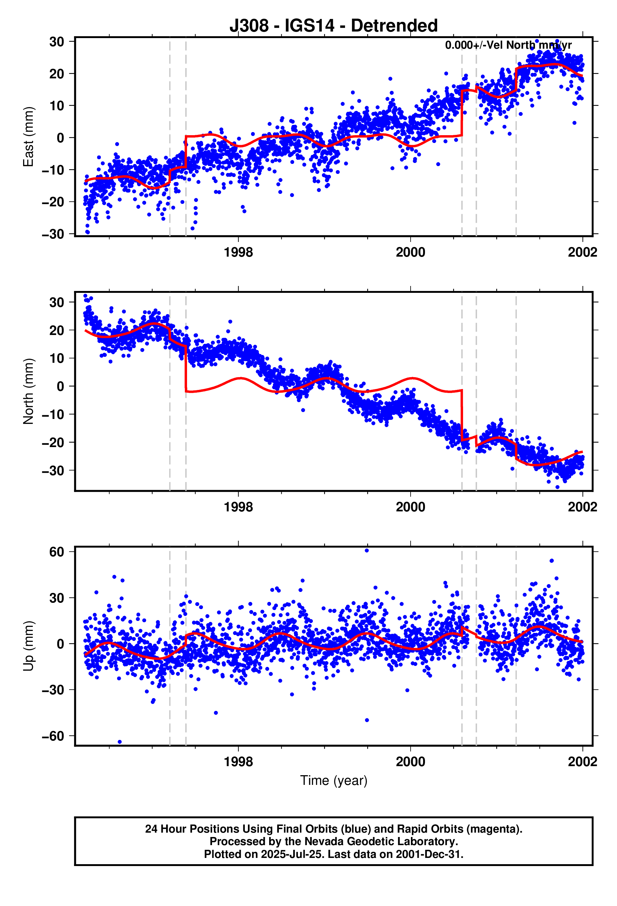 GPS time series plot