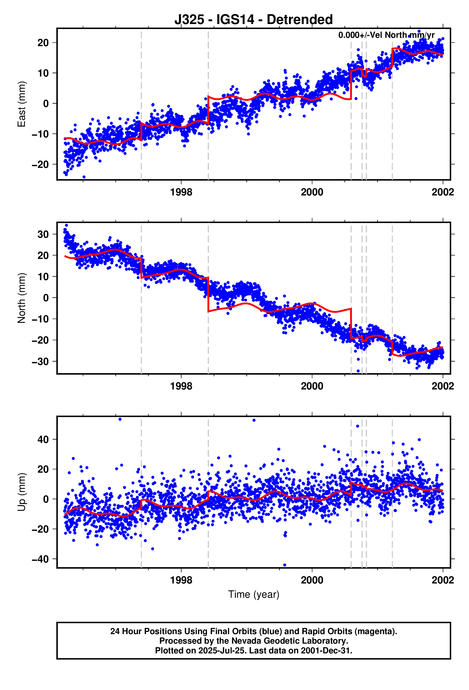 GPS time series plot