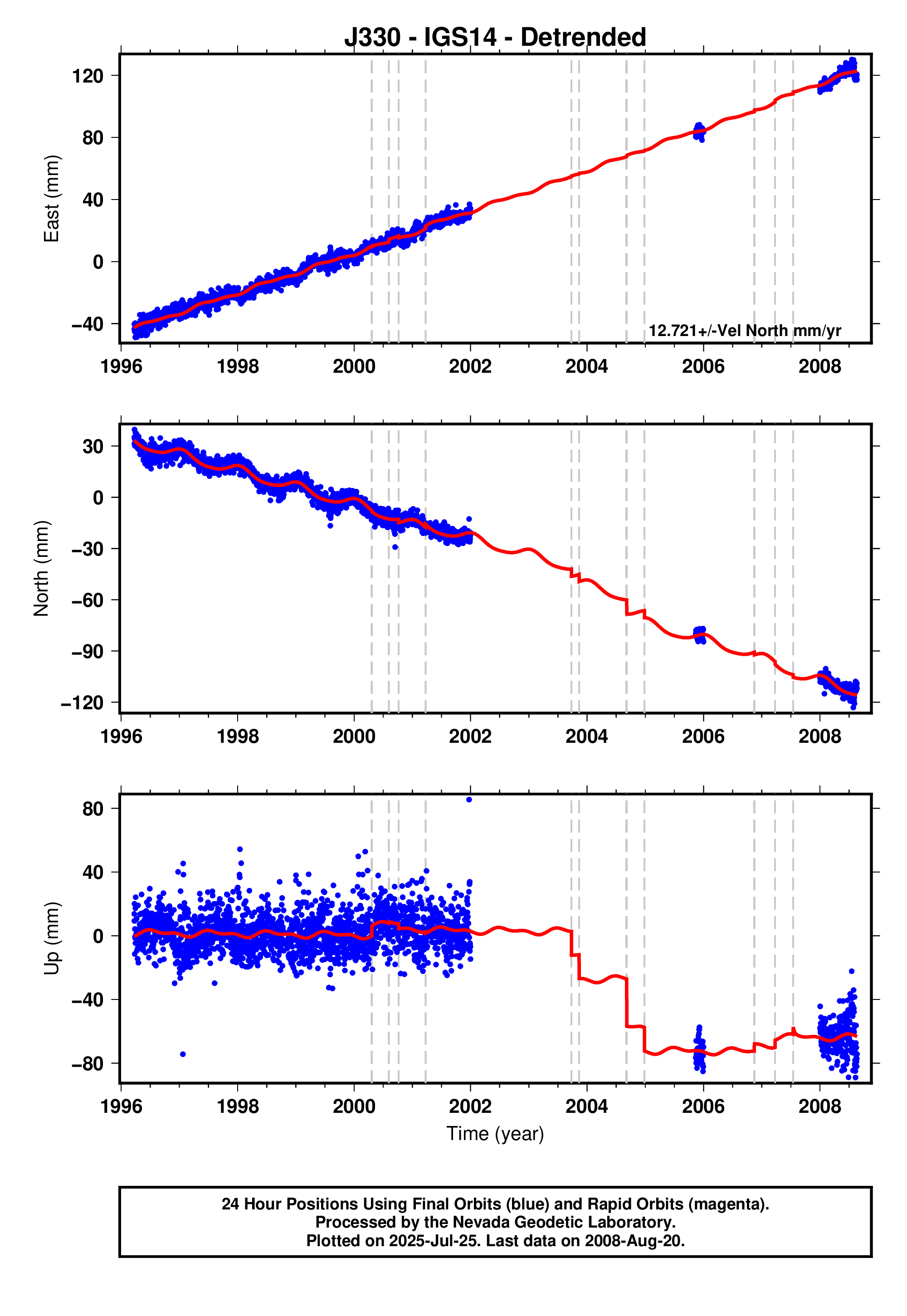 GPS time series plot