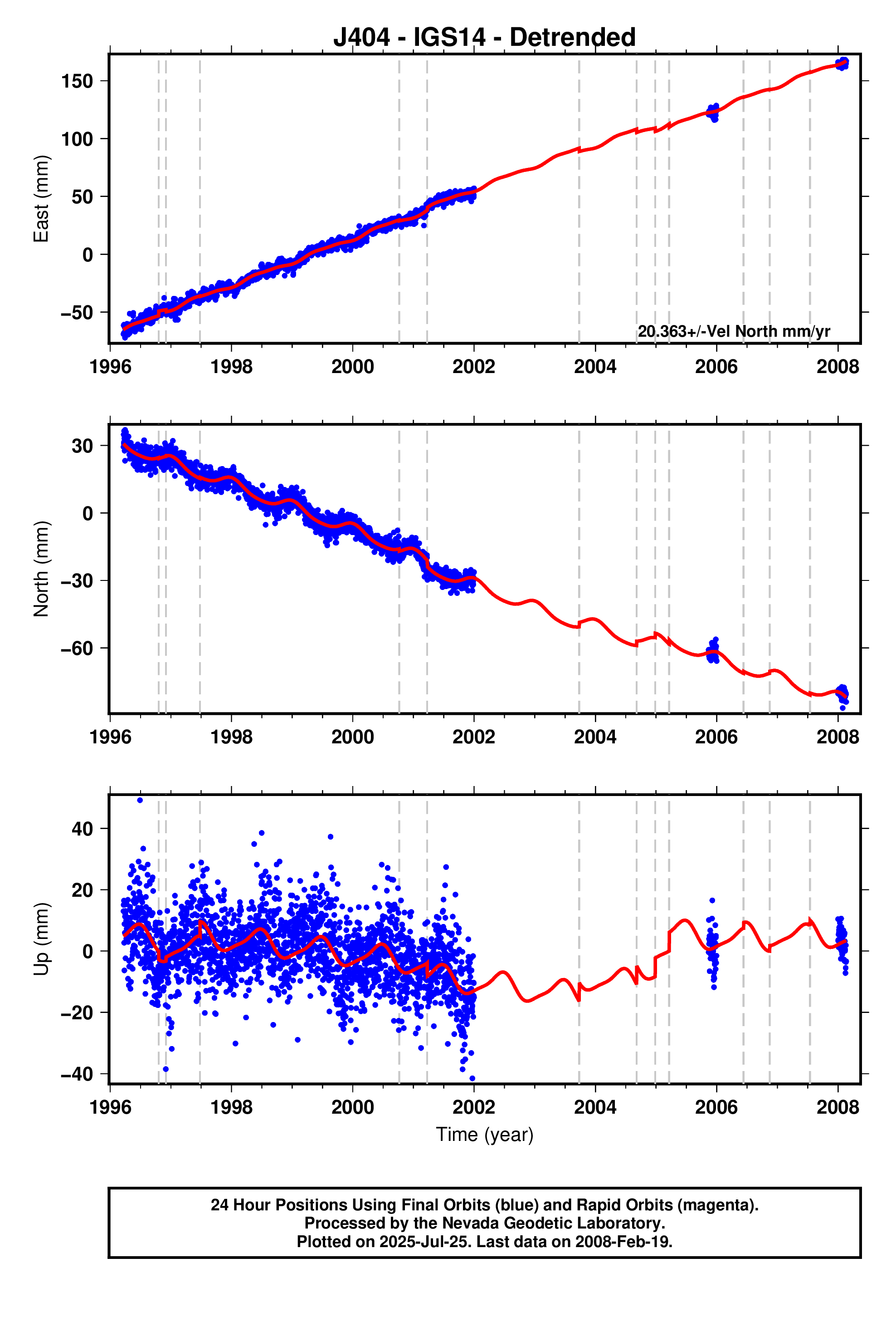 GPS time series plot