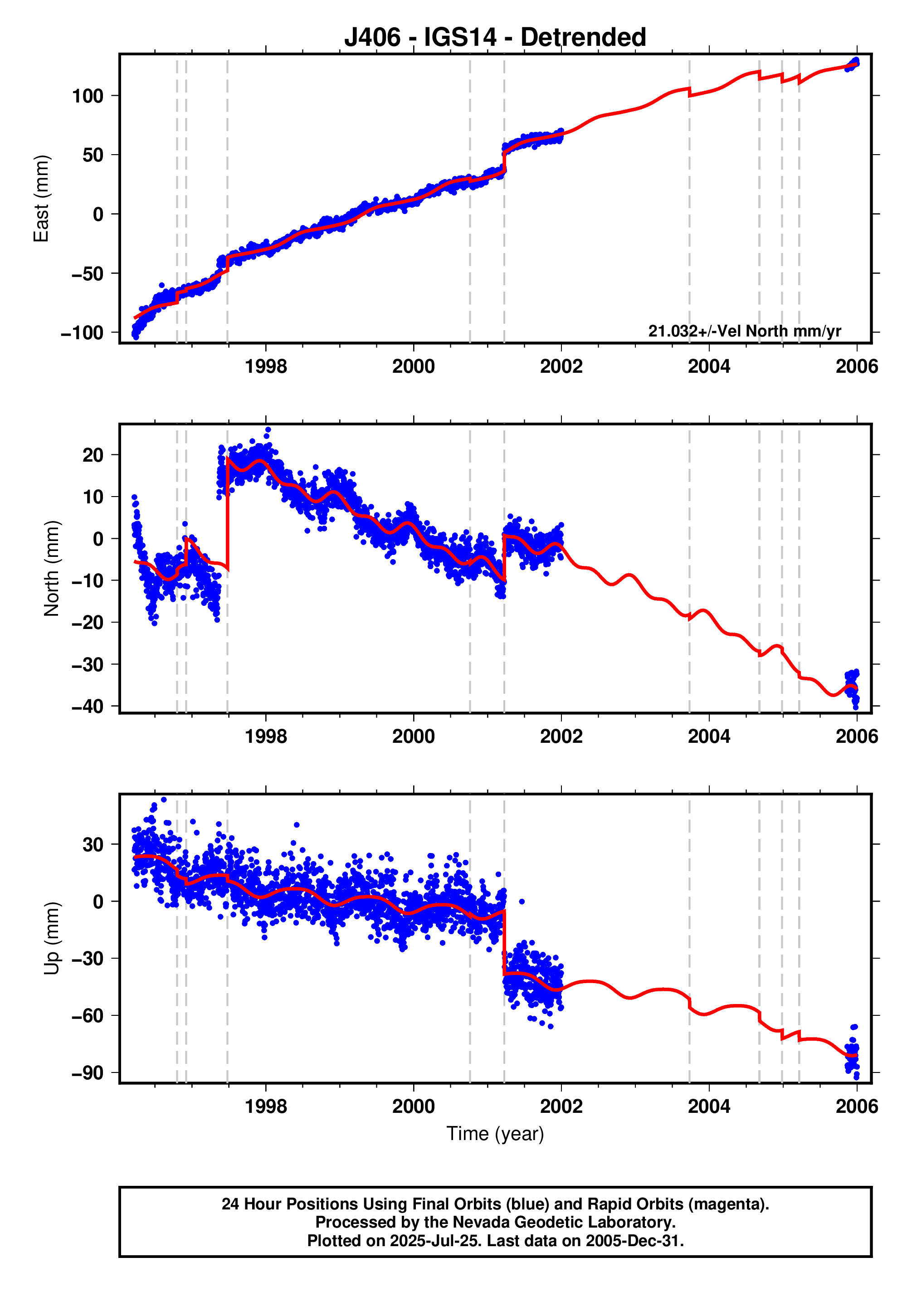 GPS time series plot
