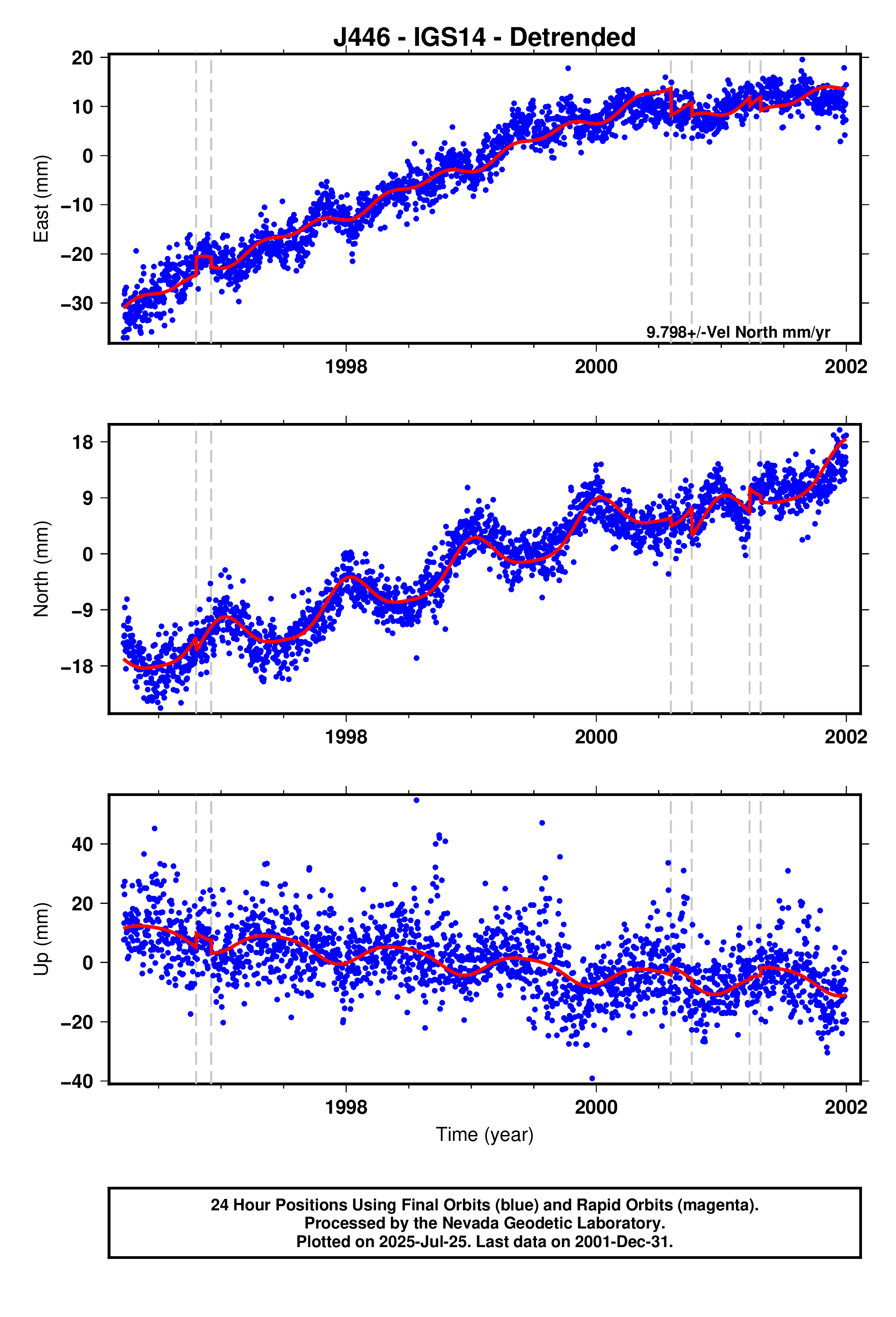 GPS time series plot