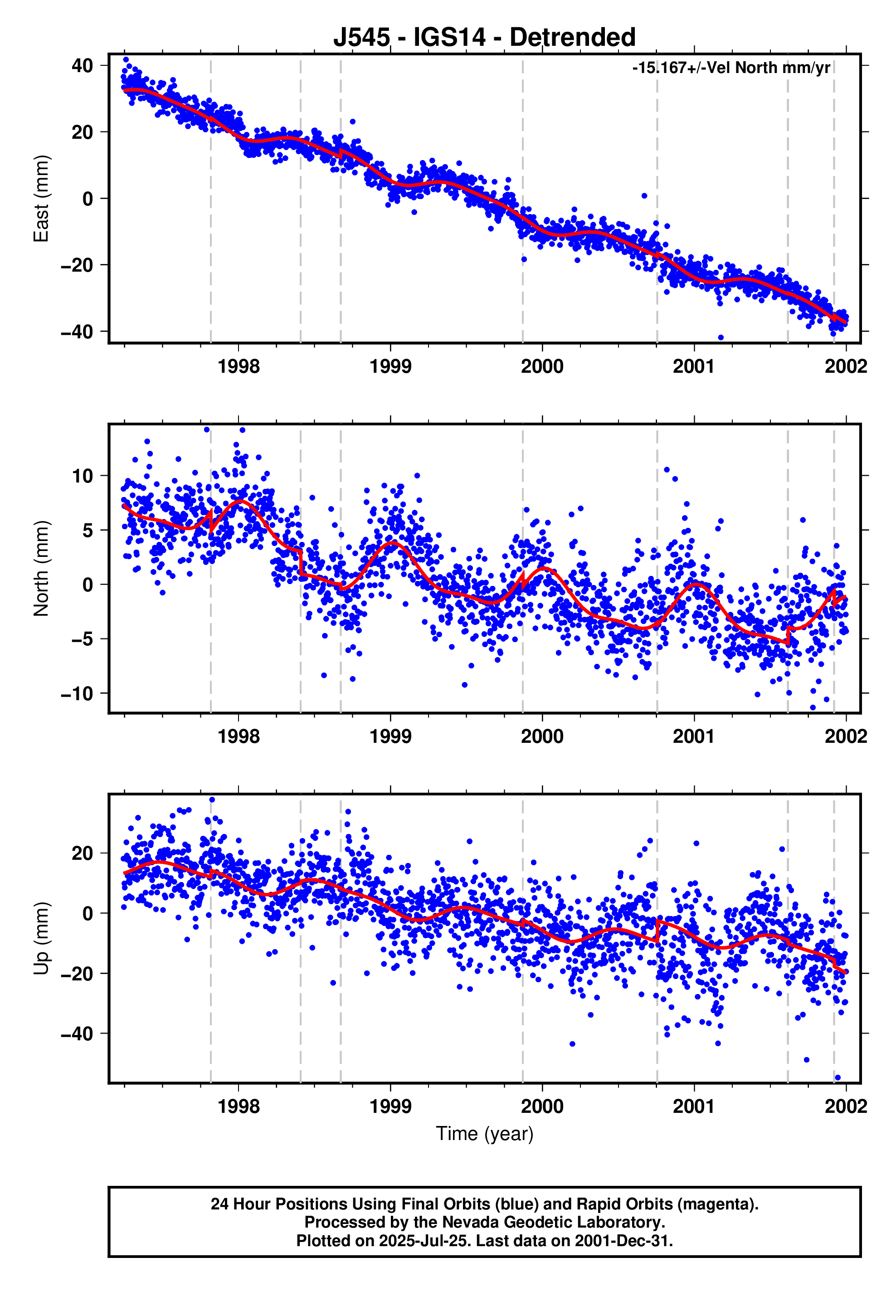 GPS time series plot