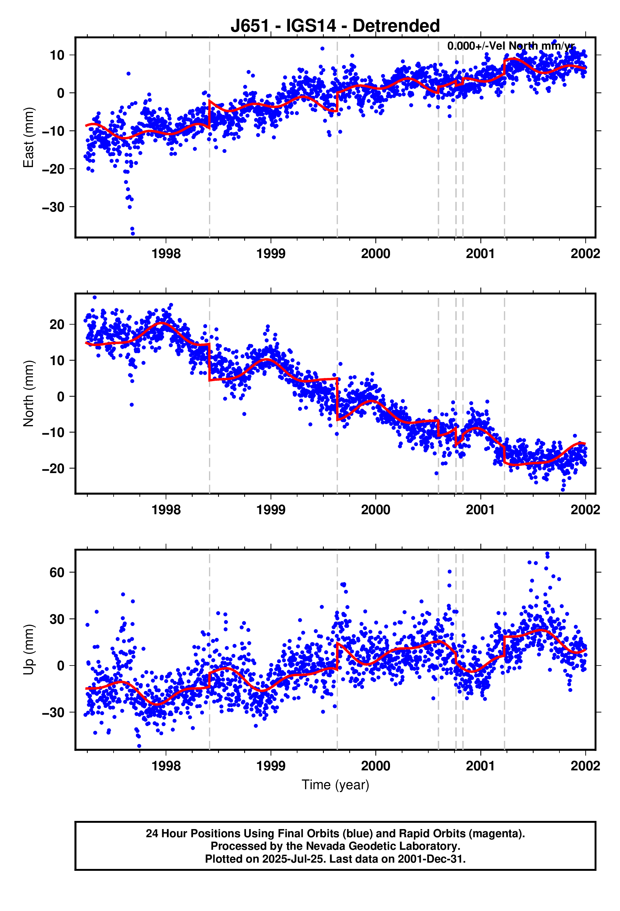 GPS time series plot